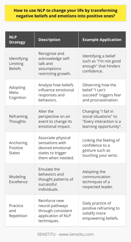 Neuro-Linguistic Programming, or NLP, is a behavioral technology that encompasses strategies for personal transformation. It is grounded in the belief that language and behaviors are intricately linked to the neurological processes. By understanding and harnessing this connection, individuals can bring about significant changes in their life. Here’s how NLP can be used to shift negative beliefs and emotions into positive ones, leading to a transformative life experience.Identifying Limiting Beliefs:The first step in altering beliefs using NLP involves recognizing the limiting beliefs that are holding you back. This often includes self-talk and long-held assumptions that negatively impact your emotions and behaviors. These beliefs could have deep roots originating from past experiences, cultural conditioning, or social interactions.Adopting Meta-Cognition:Once identified, it's essential to practice meta-cognition which means thinking about your own thinking. This helps in gaining insight into how certain beliefs trigger negative emotional responses. By analyzing these patterns, you are better positioned to challenge and change them.Reframing Thoughts with NLP:One of the core techniques in NLP for transforming beliefs is reframing. This technique involves changing the perspective on an event or belief to alter its meaning. By reframing a negative belief into a positive or neutral one, you can change your emotional reaction to it.For instance, if you believe you are inadequate in social situations, reframing this belief to 'I am uniquely individual and contribute in my own way to social settings' can transform this limiting belief into an empowering one.Anchoring Positive States:Anchoring is another tool in the NLP toolbox. It entails creating a mental association between a physical sensation and an emotional state. By recalling a time when you felt confident or happy and replicating the sensory experience (like touching a part of your hand), you can create a trigger that helps you access these positive emotions in future situations where you need them the most.Modeling Excellence:NLP suggests modeling behaviors of individuals who exhibit the qualities or beliefs you aspire to have. By breaking down the language patterns, body language, and thought processes of these role models, you can adopt these patterns to change your own beliefs and emotional responses.Practice and Repetition:Like any skill, the transformation of beliefs using NLP requires practice and repetition. Engaging regularly in NLP exercises reinforces the new neural pathways you're creating. Over time, these positive beliefs and emotional responses will become second nature.In summary, NLP provides a framework for understanding and reshaping the neurological and linguistic patterns that form our beliefs and emotions. By identifying limiting beliefs, embracing meta-cognition, reprogramming thoughts, anchoring positive states, and modeling behaviors of excellence, you can utilize NLP to create a life marked by positive belief systems and emotional responses. The constant practice ensures these new patterns are deeply embedded, leading to lasting change. With these skills, individuals can embark on a journey of self-discovery and personal growth, harnessing the tools of NLP to achieve their full potential.