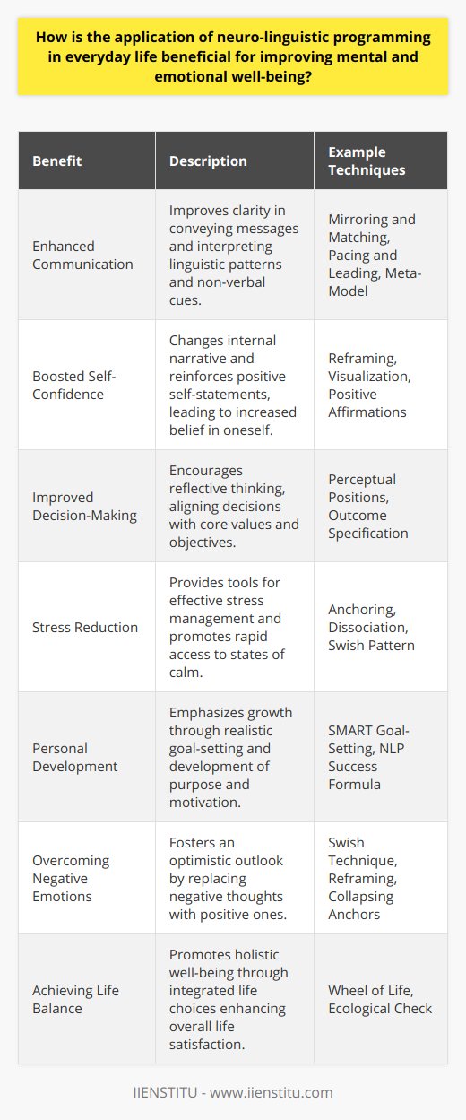 Neuro-linguistic programming (NLP) offers a powerful approach to enhancing mental and emotional well-being by teaching individuals to better understand and influence their thinking and behavior processes. Applying NLP in daily life can lead to a variety of benefits that contribute to personal growth and well-being.One significant advantage of NLP is the enhancement of effective communication. By gaining insight into linguistic patterns and non-verbal cues, individuals can tailor their communication style to ensure they are understood clearly and can also better interpret the messages of others. This can improve relationships both personally and professionally by minimizing misunderstandings and deepening connections.NLP techniques can also boost self-confidence. Through methods such as reframing negative thoughts and focusing on positive outcomes, individuals can change their internal narrative. By visualizing success and reinforcing positive self-statements, individuals strengthen their belief in their own abilities, which can have a far-reaching impact on their lives.Improved decision-making is another key benefit. NLP encourages a reflective approach to thinking, allowing individuals to step back and consider their thought processes and the possible outcomes of their choices. This can help to slow down impulsive behavior and ensure that decisions are well-considered and aligned with one's core values and objectives.Reducing stress levels is essential for maintaining mental health, and NLP provides tools for managing stress effectively. Techniques such as anchoring can help individuals to rapidly access states of calm and relaxation when faced with stressful situations. By learning to regulate emotional responses, individuals are less prone to feeling overwhelmed and can navigate challenges more calmly.Personal development is a core principle of NLP, with an emphasis on setting realistic goals and working toward them. By breaking down larger goals into manageable steps, individuals can experience a sense of achievement and progress, which fuels motivation and a sense of purpose, crucial components of emotional well-being.NLP also offers strategies for overcoming negative emotions. For example, the 'swish' technique enables individuals to replace negative thoughts with positive ones, fostering a more optimistic outlook. Such techniques are beneficial in building mental resilience and coping with life's adversities.Lastly, by encouraging a holistic perspective, NLP promotes a balanced life. Understanding the interconnectedness of different aspects of life allows individuals to make choices that support their overall well-being. Whether it's achieving a better work-life balance or nurturing personal relationships, NLP strategies can help maintain harmony and reduce emotional turmoil.Incorporating NLP into everyday life has the potential to structure thoughts and actions in a way that promotes positive mental and emotional health. Through enhanced communication, a boost in confidence, sharper decision-making, stress reduction, personal development, overcoming negative emotions, and achieving life balance, individuals can experience a tangible improvement in their quality of life.