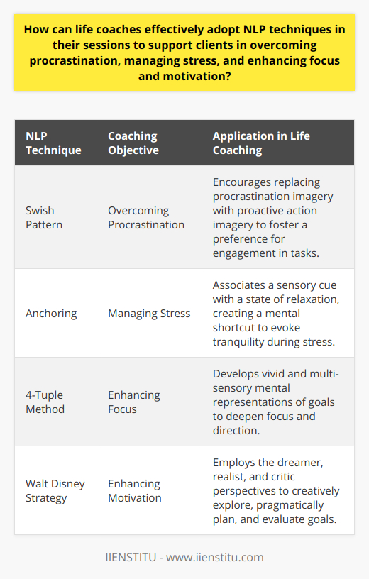Life coaching is a transformative practice that empowers individuals to make significant life changes. By integrating Neuro-Linguistic Programming (NLP) techniques, life coaches have at their disposal a potent set of tools to enhance their coaching effectiveness. NLP, with its focus on the interplay of language, behavior, and personal experience, offers valuable strategies for tackling common challenges like procrastination, stress, and lack of motivation.To aid clients in overcoming procrastination, a prevalent obstacle to personal productivity, life coaches can employ the Swish Pattern. This NLP technique allows individuals to break the cycle of avoidance by mentally picturing the act of procrastinating and immediately replacing it with an empowering image of taking proactive steps toward a goal. Through repetition and the vivid emotional contrast between the two images, the client can develop a preference for action over delay.When it comes to managing stress, life coaches can utilize the NLP technique of Anchoring. Anchoring involves associating a particular sensory trigger with a state of calm or relaxation. By guiding clients to recall a moment of profound tranquility and linking that emotion to a specific gesture, sound, or visual cue, coaches establish a mental shortcut that clients can use to evoke peace and centeredness during stressful situations.Enhancing focus is another area where NLP techniques shine. Utilizing the 4-Tuple method, coaches can help clients create a vivid mental representation of their goals, including what they will see, hear, feel, and even smell or taste upon achievement. This multi-sensory approach carves a deeper neural pathway in the client's mind, leading to enhanced concentration and a heightened sense of direction.Boosting motivation is critical for sustained personal growth. The Walt Disney strategy, an NLP technique named after the imaginative entrepreneur, empowers clients to harness three distinct perceptual positions: the dreamer, the realist, and the critic. This strategy enables individuals to explore their aspirations creatively (dreamer), plan pragmatically (realist), and evaluate potential pitfalls (critic), thereby fostering a comprehensive motivational landscape that prepares them for action.Through the effective adoption of these NLP techniques, life coaches can significantly elevate their practice. Clients gain newfound abilities to break free from procrastination, manage stress with greater ease, maintain focused attention on their objectives, and sustain motivation. As life coaches continue honing their skills in using NLP, they become adept at unlocking their clients' potential, leading them to achieve their desired outcomes and enhance their overall quality of life.