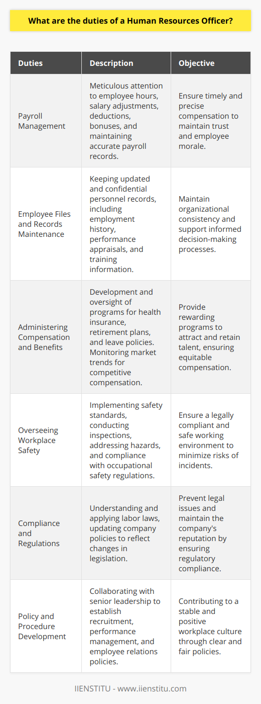 A Human Resources Officer plays a pivotal role in managing a company's most valuable assets: its employees. Their work supports the organization's culture, reinforces its values, and sustains its growth. Here, we explore several key responsibilities that HR Officers typically shoulder within their multifaceted roles.**Payroll Management:** Ensuring that employees are compensated accurately and on time is a fundamental duty for HR Officers. This process involves meticulous attention to the details of employee hours, salary adjustments, deductions, bonuses, and record-keeping, which must be managed with precision to maintain trust and morale within the workforce.**Employee Files and Records Maintenance:** HR Officers are tasked with keeping up-to-date and confidential records of all personnel within the organization. They must diligently maintain files that include employment histories, performance appraisals, disciplinary records, and training and development information. Accurate record-keeping is essential for organizational consistency and to aid in decision-making processes.**Administering Compensation and Benefits:** An HR Officer must develop and oversee programs that reward and incentivize employees. This includes managing health insurance, retirement plans, leave policies, and other benefits, as well as staying abreast of market trends to ensure that compensation remains competitive and equitable.**Overseeing Workplace Safety:** A safe work environment is not just a priority; it is a legal requirement. HR Officers are responsible for implementing safety standards, conducting regular safety inspections, addressing potential hazards, and ensuring that the company adheres to occupational safety and health regulations. This also entails developing safety training and protocols to minimize the risk of workplace incidents.**Compliance and Regulations:** The landscape of labor law is often complex and ever-changing. HR Officers need to possess a thorough understanding of relevant legislation, such as employment standards, human rights, and privacy laws. They must constantly update policies and procedures to ensure that the company does not run afoul of legislative requirements, which could result in legal consequences and damage to the company's reputation.**Policy and Procedure Development:** HR Officers have a hand in shaping the policies that define the company's approach to managing its people. They collaborate with senior leadership to craft guidelines pertaining to recruitment, performance management, employee relations, and code of conduct. By establishing clear and fair policies, HR Officers contribute to a stable and positive workplace culture.While these duties outline the main functions of a Human Resources Officer, the role can be quite diverse, and the specifics can vary widely depending on the size, industry, and culture of the organization. HR Officers must also be effective communicators, adept negotiators, and have strong interpersonal skills to manage the myriad of human interactions and issues that arise daily. Their work underpins every aspect of the employee experience, from hire to retire, making it a critical component in the success of any organization.