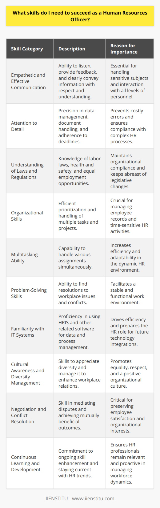 Success in the field of Human Resources (HR) demands a unique set of skills that balance interpersonal interaction with technical expertise and compliance. As an HR Officer, there are several critical skills you will need to effectively perform your duties and contribute to the successful management of an organization's most valuable asset—its people.**Empathetic and Effective Communication**: At the core of HR is the need to communicate clearly and compassionately. You’ll be dealing with personnel at all levels of an organization, often about sensitive subjects. Thus, the ability to listen, provide clear feedback, and convey information in an understandable and respectful manner is imperative.**Attention to Detail**: The HR domain is rife with complex processes from payroll to benefits, and even small mistakes can have big implications. Precision in managing data, documents, and deadlines is crucial to ensure compliance and avoid potentially costly errors.**Understanding of Laws and Regulations**: Labor laws, health and safety regulations, equal employment opportunity guidelines, and other legal matters must be understood and adhered to. Keeping up-to-date with changes in legislation and best practices is a perennial task for an HR professional.**Organizational Skills**: HR Officers often juggle multiple tasks and projects, from recruitment processes to employee training programs. Having excellent organizational skills is essential to prioritize tasks, maintain employee records, and manage time effectively.**Multitasking Ability**: In line with organizational skills, multitasking is part of the HR Officer’s daily routine. You might need to handle recruitment, mediate conflicts, and conduct training sessions, all within the same week or even the same day.**Problem-Solving Skills**: The workplace can be a complex environment, and inevitably issues will arise that require thoughtful resolution. Whether it's a dispute between employees or a challenge in aligning the workforce with strategic objectives, HR Officers must be adept at finding viable solutions.**Familiarity with IT Systems**: The efficient use of Human Resources Information Systems (HRIS) and other related software is increasingly important for storing data, streamlining processes, and generating reports. Being tech-savvy and comfortable with new technologies will enable you to stay efficient and 'future-proof' your role.**Cultural Awareness and Diversity Management**: Understanding and appreciating cultural differences and being able to manage diversity effectively enhances the workplace environment. An HR Officer needs to ensure that all employees feel respected and valued, regardless of their background.**Negotiation and Conflict Resolution**: Whether it’s negotiating employment terms or resolving conflicts, these skills are vital in reaching agreements that serve the interests of both employees and the organization.**Continuous Learning and Development**: HR is an evolving field, and successful HR Officers commit to learning new skills and acquiring knowledge to remain relevant. This could include pursuing certifications, attending workshops, or studying trends and best practices.Lastly, for those HR professionals looking to sharpen their skills, educational platforms such as IIENSTITU offer a variety of courses and resources tailored to the needs of the modern workforce and are worth exploring to further your understanding and expertise in the field. In conclusion, a blend of strong interpersonal skills, a keen eye for detail, robust knowledge of compliance, and a proactive approach to technology and learning makes for a successful HR Officer. These skills not only facilitate effective HR management but also contribute to cultivating a positive and productive organizational culture.
