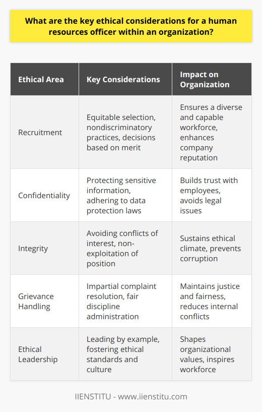 As HR professionals navigate the complex landscape of workforce management, they must steadfastly uphold the highest ethical standards. This commitment to ethical practice is essential in forging an organizational culture that anchors its strength in integrity, fairness, and respect.**Ethical Recruitment Practices**A paramount ethical consideration for HR officers lies in the domain of recruitment. It is their duty to ensure that the selection process is equitable and nondiscriminatory. They must ensure that job postings are inclusive, interviewing is unbiased, and that hiring decisions are based solely on merit and fit for the role, rather than on any prejudiced grounds.**Confidentiality and Discretion**Ensuring the confidentiality of employee data is an ethical imperative. HR officers are privy to personal and sensitive information, and it is their duty to manage this with the utmost discretion and in compliance with data protection legislation. Breaching this trust not only damages individual employee relationships but can also have legal consequences and tarnish the organization's reputation.**Professional and Personal Integrity**HR officers are often privy to the inner workings of an organization, from strategic plans to personal details of employees. They must exhibit the highest levels of personal integrity, avoiding conflicts of interest and ensuring that they do not misuse their position for personal gain or to the detriment of the organization or its members.**Handling Grievances and Upholding Justice**Another critical ethical aspect is the handling of grievances and the fair administration of disciplinary procedures. HR officers must provide a safe and impartial avenue for complaints and disputes to be voiced and resolved. Ensuring an unbiased investigation following a grievance is pivotal in maintaining justice and organizational fairness.**Ethical Leadership and Cultural Advocacy**HR officers not only implement policies but also help to shape the ethical culture of their organizations. They must lead by example, promoting a culture that values ethical standards among the workforce. Additionally, they should be advocates for a positive corporate culture that furthers the overall mission and values of the organization.By firmly anchoring their practices in these ethical principles, HR officers can substantially contribute to cultivating workplaces where trust, respect, and integrity are part of the foundational ethos. Thus, they not only protect the interests of individual employees and the organization at large, but also serve as a beacon of ethical conduct that can inspire all levels of an organization.