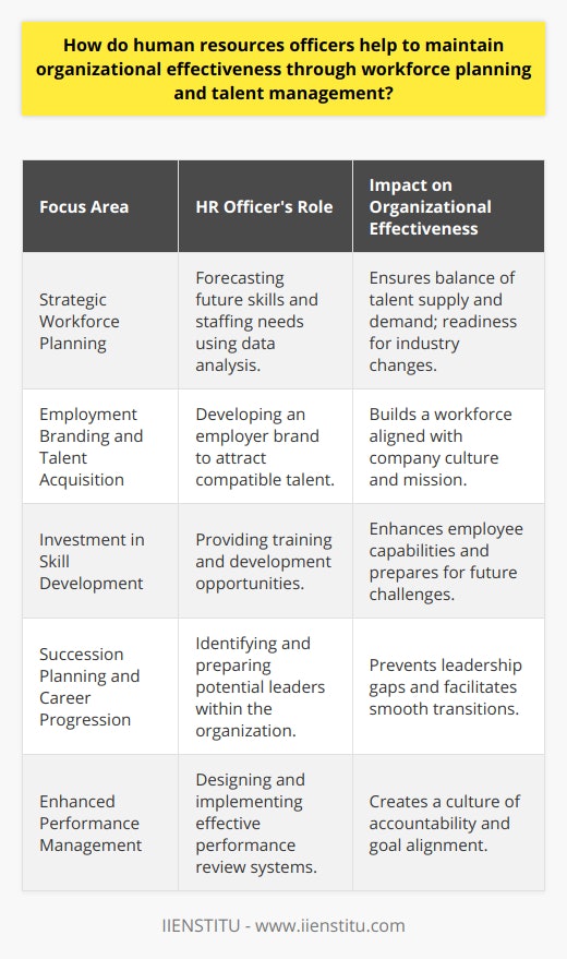 Human resources (HR) officers are instrumental in bolstering organizational effectiveness, predominantly through robust workforce planning and adept talent management. These facets of HR are critical in securing a well-equipped and motivated workforce capable of driving the organization forward amidst the complexities of today’s dynamic business landscape.Workforce Planning for Organizational NeedsStrategic workforce planning is a forward-thinking approach that requires HR officers to meticulously forecast the necessary skills, roles, and numbers of employees to meet future business objectives. By leveraging both quantitative and qualitative data, HR professionals can anticipate industry trends, adapt to economic shifts, and prepare for technological advancements. They maintain organizational effectiveness by ensuring the right talent is in place at the right time, avoiding both shortfalls and surpluses that could stunt performance or inflate costs.Employment Branding and Talent AcquisitionWhen it comes to talent management, an organization's reputation as an employer can be as significant as the products or services it offers. HR officers proactively cultivate an attractive employer brand that resonates with the values and aspirations of potential candidates. Through this shaping of employer branding, HR teams not only draw talent that is compatible with the organizational culture but also mold a workforce that is highly engaged and aligned with the company's mission.Investment in Skill DevelopmentCrucial to maintaining organizational effectiveness, HR officers organize and endorse continuous learning and professional development opportunities. Such initiatives may range from targeted technical training to soft skills enhancement. By equipping employees with the tools and knowledge they need to excel, HR personnel are effectively future-proofing the organization. This commitment motivates employees and prepares them to tackle both current demands and emerging challenges.Succession Planning and Career ProgressionHR officers understand the significance of having a strategic succession plan in place. By identifying and nurturing potential leaders from within the ranks, HR ensures a seamless transition during times of change, such as retirements or unexpected vacancies. Talent is fostered through leadership programs and mentorships, ensuring that internal candidates are ready to ascend when opportunities arise. This forward-looking approach not only provides career progression paths for employees but also safeguards the organization against leadership voids.Enhanced Performance ManagementA key to organizational effectiveness is a robust performance management system, and HR officers are the architects of such systems. By setting clear performance criteria, facilitating regular reviews, and providing constructive feedback, HR ensures that employees clearly understand their roles and responsibilities. Such measures lift the veil on how individual contributions directly affect organizational goals, thus reinforcing a culture of accountability and excellence.In conclusion, HR officers are pivotal in sculpting a labor force that catapults an organization toward its goals. Workforce planning, combined with thorough talent management, prepares a business to face both present and future hurdles. Utilizing a blend of strategic alignment, talent attraction, employee development, thoughtful succession planning, and rigorous performance management, HR officers enable organizations to thrive and navigate the unpredictability of the global market.