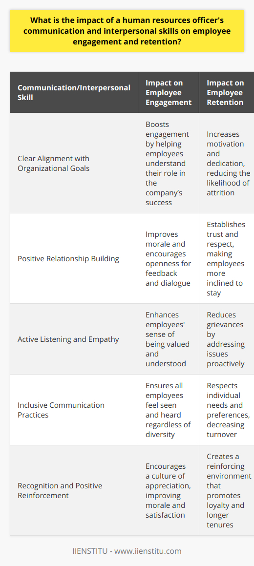 The role of a human resources officer (HR officer) is pivotal in cultivating a workplace atmosphere that encourages employee engagement and supports retention. Their communication and interpersonal skills are indispensable elements that contribute to the overall health of the organization and its workforce.The infusion of clarity and purpose into interactions by HR officers ensures that employees have a comprehensive understanding of what is expected of them. This alignment with organizational goals not only provides employees with a clear direction but also boosts their engagement by helping them see where their efforts fit within the larger picture. When objectives are communicated with precision, employees are more likely to be motivated and dedicated, as they recognize their contribution to the company's success.HR officers who excel in building and maintaining interpersonal relationships can significantly improve employee morale. The trust and respect cultivated through these positive interactions engender an environment that invites candid dialogue. Employees who believe their voices are heard and valued are more likely to remain with an organization. This open channel of communication empowers HR professionals to swiftly identify and address issues before they escalate, thereby mitigating potential causes of dissatisfaction.Active listening stands at the core of engagement. HR officers who listen attentively to what employees are saying — and what they may not be saying outright — are better able to understand the nuances of employee sentiment. This empathetic approach can illuminate underlying issues, enabling HR to act decisively and thoughtfully, enhancing employees' sense of engagement with the company.In today’s diverse and dynamic workplace, inclusive communication practices are critical for retention. An HR officer who is adept at delivering messages in various ways to accommodate different preferences and needs demonstrates respect for the individuality of each employee. Whether it is through written communications, one-on-one meetings, or larger group discussions, adaptability in communication ensures all employees feel seen and heard, which can significantly reduce turnover.Recognition and positive reinforcement from HR officers carry significant weight in bolstering employee engagement. Celebrating milestones, acknowledging the accomplishment of goals, and giving credit where due are actions that can significantly elevate workplace morale. Creating a culture that regularly recognizes effort and success is a proven strategy for enhancing employee engagement and encouraging longer tenures within the company.In essence, the nuanced communication and interpersonal abilities of an HR officer are indispensable for inspiring employee engagement and driving retention. As the conduits between the workforce and the company’s higher-level strategic objectives, HR officers equipped with these skills are prepared to forge strong bonds with employees, promote an inclusive and respectful work culture, and celebrate the human capital that propels the company forward. In doing so, they not only contribute to the well-being and satisfaction of individual employees but also to the sustainable success of the organization as a whole.