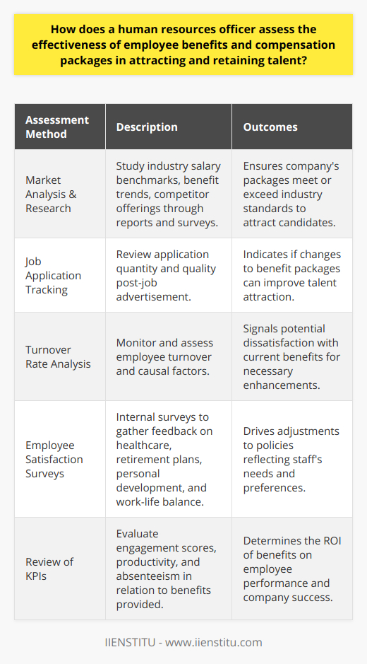 A human resources (HR) officer plays a key role in shaping the workforce of a company by ensuring that the compensation and benefits package is effective in attracting and retaining top talent. This balance is pivotal to an organization's success, as it directly impacts employee satisfaction, productivity, and the company's reputation in the market as an employer of choice.**Attraction of Talent**To attract top-tier candidates, an HR officer must first understand what the market offers. This includes detailed analysis and research of industry salary benchmarks and prevailing benefits. They are expected to gather data both from publicly available sources and surveys conducted by reputable entities, as extremely unique insights may not be readily available on the internet. Aligning the company's packages with or exceeding industry standards is crucial in making it a desirable place to work.Competitive analysis is also significant. The HR officer looks at what direct competitors are offering to ensure their company keeps up or differentiates itself through unique benefit propositions. For instance, beyond traditional health insurance and retirement plans, some organizations now offer mental health days, wellness programs, and unlimited vacation policies. In addition, HR officers can monitor application numbers and quality post-job advertisement to measure interest from potential candidates. A decline in applications or lower quality of applicants over time may signal the need for a review and enhancement of benefits offered.**Retention of Talent**To assess the retention efficacy of its compensation packages, an HR officer may focus on employee turnover rates. A high turnover might indicate dissatisfaction with the existing benefits, prompting an urgent need for reassessment. The exit interviews can also be a rich source of information regarding how departing staff members viewed the benefits.Employee satisfaction surveys are essential in understanding the staff's perspective on the effectiveness of the packages offered. Such internal surveys can cover aspects like healthcare benefits, retirement plans, professional development opportunities, and work-life balance initiatives. Feedback can drive meaningful changes to the benefits package.**Adjustments to Remain Competitive**An informed HR officer knows that to stay competitive, periodic reviews and adjustments of the benefits package are necessary. These adjustments should reflect the dynamic nature of the workforce, cater to diverse needs, and incorporate feedback received from the employees. For example, the rise in demand for flexible work options and mental health support reflects the evolving expectations of the modern workforce.**Measuring Return on Investment**Quantifying the effectiveness of benefits can be a complex task. However, HR officers may use key performance indicators such as employee engagement scores, productivity levels, and absenteeism rates to gauge the influence of benefits offered. Enhanced healthcare plans, for example, may lead to reduced sick leave, thereby increasing overall productivity – this could be reflected in the ROI metric.**Holistic Approach to Effectiveness**Taking a rounded approach, the HR officer considers both tangible data, such as turnover statistics and compensation benchmarks, and intangible inputs, like employee morale and engagement levels, to measure the true effectiveness of the benefits and compensation packages. Addressing not only the financial but also the emotional and developmental needs of employees can significantly contribute to a company's ability to attract and retain the very best talent.In conclusion, an HR officer's strategic analysis and continuous readjustment of the compensation and benefits packages are crucial to nurturing a satisfied, loyal, and productive workforce. By adopting a data-driven yet employee-centric approach, an HR officer can ensure that compensation and benefits strategy remains robust, appealing and effective in managing talent within the organization.