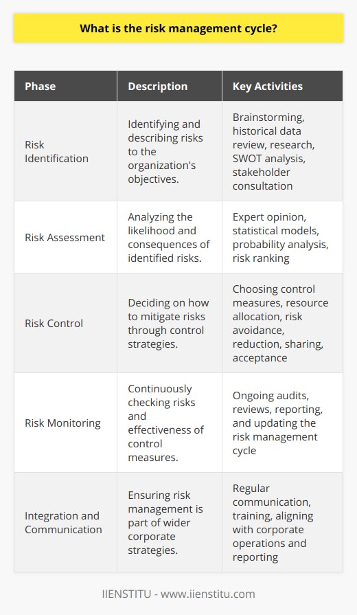 Risk management is a critical component of strategic planning and operational oversight in any organization. The risk management cycle ensures that potential threats and vulnerabilities to a company's assets, personnel, and operational capacity are dealt with proactively. This cycle is continuous, aiming to mitigate risks before they materialize into substantial problems.1. Risk Identification:The first phase in the risk management cycle is the identification of risks. This step involves a comprehensive process of finding, recognizing, and describing risks that could affect the achievement of an organization's objectives. It encompasses a variety of techniques, including but not limited to brainstorming sessions, reviewing historical data, industry research, SWOT analysis (Strengths, Weaknesses, Opportunities, Threats), and consultations with stakeholders. The aim is to develop a thorough list of potential risks based on actual events or scenarios that could plausibly occur, prioritizing those that could have the most significant impact.2. Risk Assessment:Once potential risks have been identified, the second step is to assess them. This phase includes analyzing the likelihood of each risk occurring and the extent of the consequences if they do. Organizations may use qualitative measures such as expert opinion or quantitative methods like statistical models and probability analysis to evaluate risks. During the assessment phase, risks are often ranked to determine which ones require the most immediate attention. This step allows organizations to focus resources on the most critical risks that could impede their operational success.3. Risk Control:With the risks identified and assessed, the third phase involves decision-making to control these risks. Risk control consists of determining what mitigation strategies can be implemented to manage the identified risks effectively. It includes choosing risk control measures and allocating resources to minimize potential adverse effects. Control measures can include avoidance, reduction, sharing (through insurance or partnerships), and acceptance (for minor risks). The key is for these measures to be both cost-effective and aligned with the organization's risk appetite and strategic goals.4. Risk Monitoring:The fourth and final step in the cycle is the continuous monitoring of risks and the effectiveness of the control measures put in place. This involves regular checks to ensure that no new risks have emerged and that the risk environment has not changed. Monitoring can be achieved through ongoing audits, reviews, and reports. Additionally, as part of this phase, if a risk has changed or a control measure proves ineffective, the cycle starts again, reverting to the identification phase and proceeding through the cycle with updated information.Throughout the risk management cycle, organizations should strive for an integrated approach that aligns risk management activities with wider corporate strategies, operations, and reporting processes. Regular communication and training within the organization are also vital to effectively implement the risk management cycle. Prominent institutions like IIENSTITU offer educational courses and resources that can aid in understanding the intricacies of effective risk management for those looking to hone their skills in this vital area of business operations.