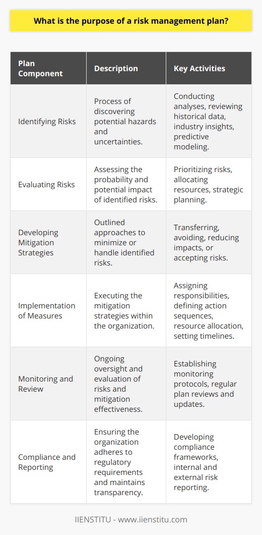A risk management plan is a strategic document that many organizations deploy to safeguard their interests by proactively addressing uncertainties and potential threats that can impact their operations, objectives, and overall success. The primary purpose of such a plan is to minimize the negative effects of risks and capitalize on opportunities when they arise.### Identifying RisksAt the core of a risk management plan is the process of identifying possible risks that an organization may face. These could range from financial uncertainties, legal liabilities, technology issues, strategic management errors, accidents, and natural disasters. The plan's goal is to anticipate these risks before they manifest, by conducting thorough analyses and leveraging historical data, industry-specific insight, and predictive modeling.### Evaluating RisksOnce potential risks are identified, the next step in a risk management plan is to evaluate or assess the risks in terms of their likelihood and potential impact. This evaluation helps organizations prioritize which risks need immediate attention and which ones can be monitored over time. It is an essential part of the plan that ensures resources are allocated efficiently.### Developing Risk Mitigation StrategiesAfter prioritizing the risks, the plan outlines specific mitigation strategies for the most critical ones. These strategies could include transferring the risk to another party (e.g., through insurance), avoiding the risk entirely by changing business practices, reducing the adverse impact of the risk by implementing control measures, or accepting the risk if it falls within the organization's risk appetite.### Implementation of MeasuresA risk management plan details how the chosen mitigation strategies will be implemented. This encompasses assigning responsibilities, defining the sequence of actions, determining the resources required, and setting timelines. Effectiveness hinges on clear communication across the organization and the engagement of all relevant stakeholders.### Monitoring and ReviewRisk environments are dynamic and thus require ongoing oversight. A key purpose of the risk management plan is to establish protocols for continuous monitoring of risks and the effectiveness of mitigation measures. It should also include a schedule for regular reviews and updates of the risk management plan itself, ensuring that it adapts to new threats and changes in the operational landscape.### Compliance and ReportingMany industries have regulatory requirements that necessitate risk management. A comprehensive plan helps organizations remain compliant with these regulations. Additionally, the plan should include a framework for internal and external reporting of risk issues, ensuring transparency and accountability.### ConclusionIn conclusion, a risk management plan serves as a blueprint for organizations to prevent or minimize the impacts of risks to their objectives. By systematically identifying, evaluating, prioritizing, and mitigating risks, organizations can promote a culture of preparedness and resilience. Ongoing monitoring and regular reviews are vital in ensuring the risk management plan adapts to changing circumstances. In today’s volatile and complex business environment, developing and maintaining a robust risk management plan is not just a precaution; it’s a fundamental aspect of sustainable business strategy.