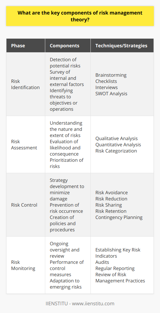 Risk management theory plays a critical role in guiding organizations as they navigate through uncertainties inherent in their environments. Its application spans diverse fields, from finance and insurance to healthcare, manufacturing, and beyond. The key components of risk management theory, which are essential for creating a robust framework, can be understood through four distinct yet interconnected phases: Risk Identification, Risk Assessment, Risk Control, and Risk Monitoring. These components together constitute the cycle that organizations undertake to manage risks effectively.**Risk Identification**The genesis of risk management is risk identification. This initial stage involves the systematic detection of potential risks that could negatively impact an organization's objectives or operations. It encompasses a wide-ranging survey of all possible internal and external factors, ranging from financial uncertainties, legal liabilities, management errors, and technical problems to natural disasters and cybersecurity threats. Utilizing techniques such as brainstorming, checklists, interviews, and SWOT analysis (Strengths, Weaknesses, Opportunities, and Threats), organizations can uncover risks that might otherwise go unnoticed.**Risk Assessment**Following the identification comes risk assessment, which is pivotal in understanding the nature and extent of the identified risks. This step involves the evaluation of the likelihood and consequence of each risk, categorizing them by their level of significance. Qualitative and quantitative methods are employed to determine how risks can influence objectives and to what degree. This assessment results in the prioritization of risks based on their severity, influencing later decisions on resource allocation and strategy development for mitigating risks.**Risk Control**Once risks are identified and assessed, organizations must take action to control or mitigate these risks. This phase, known as risk control, involves developing strategies to minimize potential damage or prevent risks from occurring. Risk control strategies might include risk avoidance, where an organization decides to remove the possibility of the risk entirely; risk reduction, where steps are taken to lessen the likelihood or impact of the risk; risk sharing, such as through insurance or partnerships; or risk retention, where the organization accepts the risk and budgets for potential impacts. These strategies lead to the creation of policies and implementation of procedures that aim to manage the risks effectively. Additionally, contingency planning is essential for preparing responses to potential risk events that can't be controlled or avoided.**Risk Monitoring**Finally, risk monitoring is an ongoing process that ensures the effectiveness of the risk management strategy. This involves continuous oversight and review of the risk environment and the performance of risk control measures. Effective risk monitoring relies on establishing key risk indicators that alert the organization to changes that could indicate emerging risks or the failure of control measures. Audits, regular reporting, and reviewing both successes and failures in risk management contribute to an organization’s ability to adapt and evolve its risk management practices in response to new data and circumstances.In conclusion, understanding and applying the key components of risk management theory—Risk Identification, Risk Assessment, Risk Control, and Risk Monitoring—is vital for any organization seeking to safeguard its interests and thrive amidst the myriad of uncertainties present in today's dynamic world. This process, while challenging, provides a structured approach to preemptively handle the complexities of risk and leverage it to an organization’s advantage. Institutions such as IIENSTITU offer educational resources and courses designed to impart critical knowledge and skills for effective risk management, helping organizations to build resilience and achieve their strategic objectives.