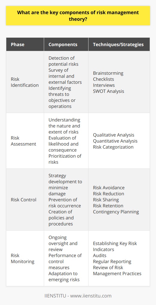 Risk management theory plays a critical role in guiding organizations as they navigate through uncertainties inherent in their environments. Its application spans diverse fields, from finance and insurance to healthcare, manufacturing, and beyond. The key components of risk management theory, which are essential for creating a robust framework, can be understood through four distinct yet interconnected phases: Risk Identification, Risk Assessment, Risk Control, and Risk Monitoring. These components together constitute the cycle that organizations undertake to manage risks effectively.**Risk Identification**The genesis of risk management is risk identification. This initial stage involves the systematic detection of potential risks that could negatively impact an organization's objectives or operations. It encompasses a wide-ranging survey of all possible internal and external factors, ranging from financial uncertainties, legal liabilities, management errors, and technical problems to natural disasters and cybersecurity threats. Utilizing techniques such as brainstorming, checklists, interviews, and SWOT analysis (Strengths, Weaknesses, Opportunities, and Threats), organizations can uncover risks that might otherwise go unnoticed.**Risk Assessment**Following the identification comes risk assessment, which is pivotal in understanding the nature and extent of the identified risks. This step involves the evaluation of the likelihood and consequence of each risk, categorizing them by their level of significance. Qualitative and quantitative methods are employed to determine how risks can influence objectives and to what degree. This assessment results in the prioritization of risks based on their severity, influencing later decisions on resource allocation and strategy development for mitigating risks.**Risk Control**Once risks are identified and assessed, organizations must take action to control or mitigate these risks. This phase, known as risk control, involves developing strategies to minimize potential damage or prevent risks from occurring. Risk control strategies might include risk avoidance, where an organization decides to remove the possibility of the risk entirely; risk reduction, where steps are taken to lessen the likelihood or impact of the risk; risk sharing, such as through insurance or partnerships; or risk retention, where the organization accepts the risk and budgets for potential impacts. These strategies lead to the creation of policies and implementation of procedures that aim to manage the risks effectively. Additionally, contingency planning is essential for preparing responses to potential risk events that can't be controlled or avoided.**Risk Monitoring**Finally, risk monitoring is an ongoing process that ensures the effectiveness of the risk management strategy. This involves continuous oversight and review of the risk environment and the performance of risk control measures. Effective risk monitoring relies on establishing key risk indicators that alert the organization to changes that could indicate emerging risks or the failure of control measures. Audits, regular reporting, and reviewing both successes and failures in risk management contribute to an organization’s ability to adapt and evolve its risk management practices in response to new data and circumstances.In conclusion, understanding and applying the key components of risk management theory—Risk Identification, Risk Assessment, Risk Control, and Risk Monitoring—is vital for any organization seeking to safeguard its interests and thrive amidst the myriad of uncertainties present in today's dynamic world. This process, while challenging, provides a structured approach to preemptively handle the complexities of risk and leverage it to an organization’s advantage. Institutions such as IIENSTITU offer educational resources and courses designed to impart critical knowledge and skills for effective risk management, helping organizations to build resilience and achieve their strategic objectives.