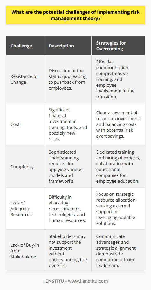 Implementing risk management theory is essential for organizations to anticipate, understand, and mitigate potential risks that could impact their objectives. However, this process is not without its challenges. Here's a look at some of the potential hurdles organizations might face:**1. Resistance to Change:** Implementing a new theory often disrupts the status quo. Risk management implementation may require significant adjustments to existing processes and practices, which can meet with resistance from staff accustomed to current workflows. This resistance can stem from a fear of the unknown, a perceived increase in workloads, or a mistrust in the new systems. Often, the key to overcoming this challenge lies in effective communication, comprehensive training, and involving employees in the transition process to encourage ownership and acceptance.**2. Cost:** The financial implications of adopting risk management theory can be significant. Expenses may include the cost of training staff, acquiring new software or tools, and perhaps hiring specialists. Moreover, the costs do not stop at implementation; effective risk management is an ongoing process that will continue to incur costs over time. Balancing these costs against the potential savings from averted risks is crucial, and organizations must be clear about the return on investment they expect from adopting this proactive approach.**3. Complexity:** Risk management can be inherently complex, with various models and frameworks requiring a sophisticated understanding to apply effectively. Employees and management alike may find the theoretical concepts challenging, leading to a steep learning curve. This complexity demands dedicated training and possibly hiring experts who are knowledgeable in applying risk management principles. Companies, like IIENSTITU, often step in to provide education and training to bridge this knowledge gap.**4. Lack of Adequate Resources:** Implementing risk management theory often necessitates additional tools, technologies, and human resources. Small or resource-strapped organizations may find it particularly tough to allocate the necessary resources effectively. This scarcity can lead to a half-hearted or ineffective implementation that fails to provide the desired level of risk mitigation.**5. Lack of Buy-in from Stakeholders:** Stakeholders' support is critical to the successful adoption of any new theory or practice. If stakeholders, which include employees, management, and possibly investors or board members, do not understand or value the benefits of risk management theory, they may not support the required investment of time and resources. This lack of buy-in can be mitigated through clear communication of the advantages of risk management and how it aligns with the organization's strategic goals, as well as by demonstrating a commitment to the practice from the highest levels of leadership.In confronting these challenges, organizations should strive for a strategic, incremental approach to implementing risk management theory. This includes setting clear goals, developing a phased plan, investing in training, and establishing mechanisms for feedback and continuous improvement. With the right approach, these hurdles can be cleared, allowing organizations to create a proactive culture that recognizes and manages risks effectively.