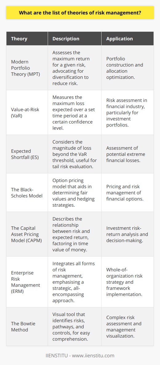 Risk management is a crucial aspect of organizational strategy and financial planning. Its theories provide frameworks and methodologies by which organizations can identify, assess, and mitigate potential risks. The following are some of the foundational theories of risk management that guide professionals in the field to safeguard assets and ensure stability.1. Modern Portfolio Theory (MPT): MPT assesses the maximum expected portfolio return for a given amount of portfolio risk, or conversely the minimum risk for a given level of expected return. This principle of diversification suggests that a portfolio of varied assets will, on average, yield higher returns and pose a lower risk than any individual investment found within the portfolio.2. Value-at-Risk (VaR): VaR is a statistical technique used to quantify the risk level of an investment portfolio. It measures the maximum loss expected over a specific time frame at a certain confidence level. Despite critiques about its limitations during financial crises, VaR remains a common standard for risk assessment in the finance industry.3. Expected Shortfall (ES): ES serves as an extension of VaR and is considered a more robust measure of risk since it takes into account the magnitude of loss in the tail of the distribution of potential returns. This makes ES particularly useful for quantifying the risk of extreme negative events.4. The Black-Scholes Model: The Black-Scholes Model is a seminal option pricing theory that has revolutionized the field of financial risk management. It allows for the determination of fair prices for options, providing insights into the hedging of positions and management of financial risk.5. The Capital Asset Pricing Model (CAPM): CAPM is a key financial theory that describes the relationship between systematic risk and expected return for assets. It is used to estimate an investment's expected return by accounting for its inherent risk, as well as the time value of money.6. Enterprise Risk Management (ERM): ERM expands the scope of risk management beyond traditional financial and operational risks to include strategic, reputational, and other forms of risk. This approach attempts to integrate risk management practices into all aspects of an organization's activities, emphasizing a coordinated and strategic approach to managing risk.7. The Bowtie Method: The Bowtie Method is a risk evaluation tool that provides a clear visual representation of risk management, facilitating the easy understanding of complex risks. It outlines what can go wrong, how it can happen, and the controls that can be put in place, thus providing a comprehensive view of risks and their management.Understanding and correctly applying these theories can significantly enhance the ability of financial planners, investors, and corporate managers to navigate complex risk environments. The integration of these theories into organizational processes helps build resilient systems capable of withstanding and adapting to the dynamic nature of risk in today's fast-paced business world.