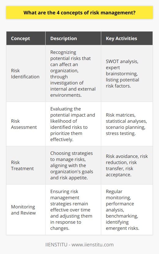 The four concepts of risk management constitute a holistic approach that enables businesses and organizations to prepare for and mitigate potential threats that can affect their operations and objectives. Here's a breakdown of these critical notions:1. **Risk Identification**The cornerstone of risk management is recognizing potential risks that can affect an organization. This comprehensive process involves careful investigation of both the internal mechanisms of the organization and the external forces that could impact its operations.In practice, risk identification encompasses listing down anything that can go wrong – from financial uncertainties, legal liabilities, management issues, accidents, to natural disasters. Employing tools like SWOT analysis (Strengths, Weaknesses, Opportunities, Threats) or conducting brainstorming sessions with experts can contribute to a thorough examination of potential risks.2. **Risk Assessment**Once risks are identified, they must be evaluated to understand their potential impact and likelihood of occurrence. This assessment is crucial in prioritizing risks – a task that often requires qualitative approaches, such as the creation of risk matrices, or quantitative ones, like statistical analyses or modeling.Risk assessments also include determining the vulnerability of the organization to specific risks and the potential consequences should these risks materialize. This often involves scenario planning and stress testing to see how robust the organization's strategies are in the face of potential threats.3. **Risk Treatment**When it comes to handling risks, organizations must choose their battles wisely. This means selecting the most effective strategies to manage risks in alignment with organizational goals. Risk treatment includes various strategies such as:- **Risk Avoidance**: Completely evading the risk by not engaging in the activity that generates it.- **Risk Reduction**: Implementing actions to minimize the likelihood or impact of the risk.- **Risk Transfer**: Sharing the risk with another party, often through insurance or outsourcing.- **Risk Acceptance**: Recognizing that the risk is inherent and accepting the possibility of its occurrence.Determining which treatment to apply depends on factors such as the organization's risk appetite, the cost of potential treatment strategies, and the significance of the risk in question.4. **Monitoring and Review**Risk management is a dynamic and ongoing process, which requires regular monitoring and review. This ensures that the risk management strategies are effective and remain relevant over time. By tracking and analyzing the performance of the implemented risk measures, an organization can make informed adjustments in response to any fluctuations in the risk profile or the external environment.Routine reviews also serve the purpose of identifying emergent risks, allowing the organization to stay ahead of new challenges. Incorporating emerging best practices, learning from past incidents, and benchmarking against industry standards can help in refining risk management processes.In essence, these four concepts of risk management – from identifying potential threats to continuously monitoring their evolution – form the backbone of a solid risk management strategy. By diligently applying these principles, organizations can safeguard their interests and maintain operational stability, helping them to thrive even in the face of uncertainties.