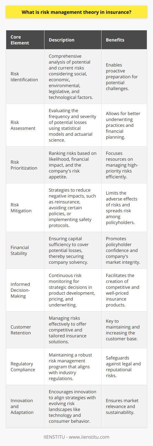 Risk management theory in insurance is an essential framework that guides insurance companies in effectively controlling and minimizing risks associated with their business operations. Its application is critical for the stability and profitability of insurance providers and the financial security of policyholders. Here is a detailed exploration of risk management theory within the context of the insurance industry:Core Elements of Risk Management Theory1. Risk IdentificationRisk identification is the initial step where insurers capture both current and potential risks that might affect policyholders. This requires a comprehensive analysis of various factors such as social trends, economic climates, environmental conditions, legislative changes, and technological advancements that could provoke new risks or alter existing ones. This extensive scan of the risk landscape enables insurers to proactively prepare for potential challenges.2. Risk AssessmentAfter identifying the potential risks, insurers proceed to evaluate the frequency and severity of potential loss incidents. This assessment often involves sophisticated statistical models and actuarial science to forecast probabilities and gauge the financial impact of risks. Accurate risk assessment allows for better underwriting practices and sets the groundwork for sound financial planning.3. Risk PrioritizationInsurers must rank the identified risks to focus their resources and efforts appropriately. Risks are typically prioritized based on factors such as likelihood of occurrence, impact on the company’s financial status, and the company's risk appetite. High-priority risks command immediate attention and resources to ensure that they are managed efficiently and effectively.4. Risk MitigationRisk mitigation involves strategies aimed at reducing the negative impact of risks. These can include transferring risk through reinsurance, avoiding risk by not underwriting certain types of policies, reducing risk by implementing safety protocols, or accepting risk at a calculated cost. Insurers also customize insurance products to spread the risk among policyholders and create contingency plans for unpredictable catastrophic events.Benefits of Risk Management Theory in InsuranceThe proper implementation of risk management theory brings about several advantages that reinforce the insurance sector’s core objectives:- **Financial Stability:** Effective risk management helps insurers maintain solvency by ensuring that they have sufficient capital to cover potential losses, thus securing the company’s financial stability and the policyholders' confidence.- **Informed Decision-Making:** The insights gained through continuous risk monitoring allow for better strategic decisions when developing products, setting prices, and underwriting policies.- **Customer Retention:** By appropriately managing risks, insurers can provide competitive and tailored insurance solutions that meet customers' needs, which is key to customer retention and acquisition.- **Regulatory Compliance:** Insurers must adhere to various regulatory requirements regarding risk management. A robust risk management program demonstrates compliance with industry regulations and safeguards against legal and reputational risks.- **Innovation and Adaptation:** As the risk landscape evolves, risk management theory encourages insurers to innovate and adapt their strategies, ensuring they are aligned with changes in technology, demographics, and consumer behavior.In conclusion, risk management theory in insurance is a strategic and analytical discipline that dictates how insurers assess potential perils. Its deep-rooted significance lies in protecting financial assets, sustaining market integrity, and fostering an environment that promotes the provision of fair and equitable insurance services. While IIENSTITU and other industry entities continually strive to refine risk management practices, the core theory remains anchored in the need for insurers to balance between risk-taking and risk-averse behaviors to achieve business viability and consumer protection.