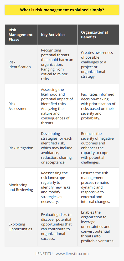 Risk management is the art and science of identifying, analyzing, and responding to risk factors throughout the life of a project and in the best interests of its objectives. Proper risk management implies control of possible future events and is proactive rather than reactive. So, it is essential to identify potential risks, reduce or allocate them, and provide a rational base for decision making throughout all phases of a project.At the heart of risk management is the goal of preemptively addressing uncertainties that could jeopardize the successful completion of a project’s goals. These uncertainties can spring from a myriad of sources, including financial instability, legal liabilities, strategic management errors, accidents, natural disasters, or even deliberate attacks from an adversary.**Risk Identification**: This involves recognizing potential threats that could harm an organization. These threats vary widely; some risks may be critical to the success of a particular project, while others may pose less of a threat and thus require less attention.**Risk Assessment**: After risks have been identified, the next step is to understand the likelihood of these risks materializing and the potential impact they could have. This involves a deep dive into the nature of each risk and their potential consequences, which can range from minor to catastrophic.**Risk Mitigation**: Identifying and understanding risks without taking action to manage them would be futile. Hence, strategies must be crafted for each identified risk, whether it's through avoidance, reduction, sharing, or even acceptance, the last of which may be relevant for risks with negligible impact or likelihood.**Monitoring and Reviewing**: The universe of risks is not static. New risks can emerge, and existing risks can evolve or disappear. Consequently, the risk management process must be cyclical, incorporating regular checks to reassess the risk landscape and adapt strategies as needed.One often overlooked aspect of risk management is the opportunity for a positive upside. While the objective is generally to avoid or mitigate negative outcomes, some risks can translate into opportunities if they are exploited effectively. For instance, emerging technologies may present a risk if competitors adopt them first, but they can also create an opportunity if leveraged quickly and effectively.An organization skilled in risk management gains a clearer perspective on their strategic decision-making, financial planning, budgeting, and operational strategies. Risk management contributes to a strong organizational governance framework and increases the likelihood of achieving objectives. It also improves stakeholder confidence and trust and helps ensure regulatory compliance — especially relevant in sectors with strict requirements for risk assessment and mitigation.In practice, risk management is a dynamic and ongoing process, requiring diligence and attention beyond the initial planning stage of a project or strategy. For those who want to deepen their understanding and skills in risk management, IIENSTITU offers educational resources and courses that can provide a structured learning path and equip individuals with the knowledge to navigate the complexities of risk in various domains. In essence, risk management is about making organizations more resilient to the uncertainties that could derail their goals. By methodically approaching risks and embedding a culture of risk awareness, organizations can not only avoid potential pitfalls but also potentially find profitable paths forward.