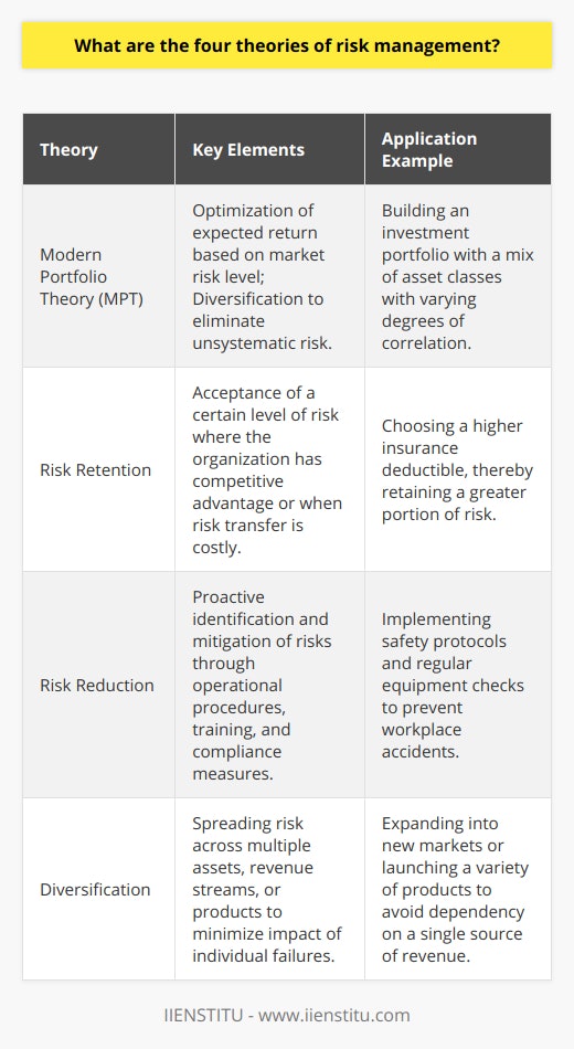 Risk management plays a crucial role in the stability and success of organizations by helping them address uncertainties and threats that could impact their objectives. Four prominent theories that guide risk management practice are the Modern Portfolio Theory (MPT), Risk Retention, Risk Reduction, and Diversification. Each theory provides a framework for making strategic decisions to minimize potential risks.Modern Portfolio Theory (MPT)Developed by Harry Markowitz in the 1950s, Modern Portfolio Theory is centered around the idea that risk-averse investors can construct portfolios to optimize or maximize expected return based on a given level of market risk. MPT posits that the risk for individual stock returns has two components: systematic risk that affects all stocks and unsystematic risk that is specific to a particular company. By investing in a diversified portfolio of assets, investors can eliminate unsystematic risk. The theory promotes diversification as a way to achieve a desirable risk-reward ratio.Risk RetentionRisk Retention theory suggests that an organization should consciously accept some degree of risk instead of transferring it to someone else, such as through insurance. This approach is financially beneficial when transferred risk premiums exceed the expected cost of retaining the risk. Companies employing this theory retain risks where they believe that they have a competitive advantage or when they can mitigate risks internally using their expertise and resource capabilities. Risk Retention is also a strategic move when the market for transferring risk is deemed inefficient or too costly.Risk ReductionRisk Reduction is proactive in nature, emphasizing the need to identify and diminish potential risks before they occur. This theory involves implementing structured approaches, such as conducting comprehensive risk assessments and continuous risk monitoring. Mitigation strategies may include establishing strict operational procedures, quality control measures, training, and compliance protocols. The aim of the Risk Reduction theory is to lower both the likelihood of a risk event occurring and the potential severity of its impact.DiversificationDiversification as a risk management theory expands upon MPT's directive to mix a wide variety of investments within a portfolio. The rationale is that a portfolio of diverse kinds of assets will, on average, yield higher long-term returns and pose a lower risk than any individual investment within the portfolio. Diversification is not confined just to financial investments; businesses may also apply it in their revenue streams, supplier base, and product offerings to manage operational and market risks.Together, these four theories form a robust foundation for an integrated risk management strategy. When they align operations with these principles, organizations can effectively balance potential gains with associated risks. Modern Portfolio Theory's focus on correlations between investments helps manage financial risks, while Risk Retention emphasizes internal accountability. The proactive nature of Risk Reduction is foundational in establishing operational safeguards, and Diversification builds resilience against market fluctuations. By combining these frameworks, organizations can create synergetic strategies that fortify their risk management efforts.