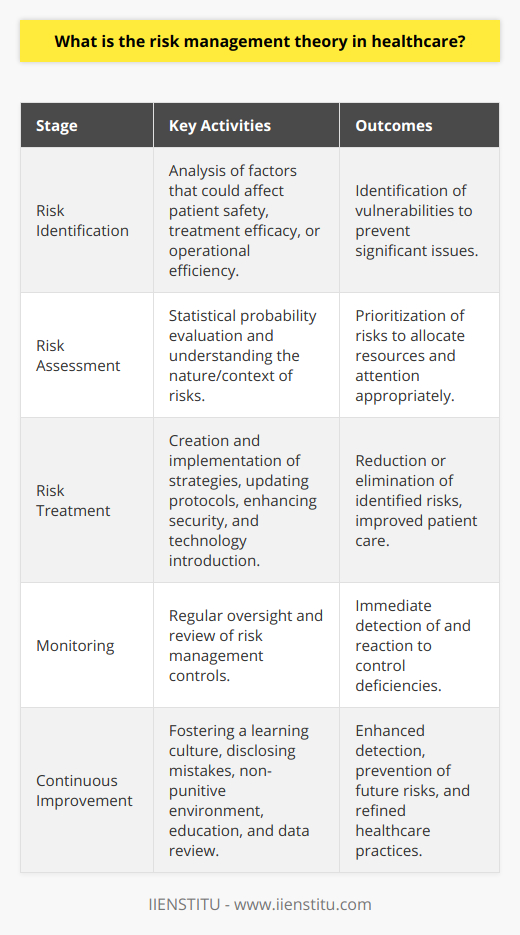 Risk Management Theory in HealthcareUnderstanding the ConceptRisk management theory in healthcare is a pivotal approach aimed at ensuring safe and efficient patient care by proactively identifying, evaluating, and mitigating potential risks. It employs a structured and strategic methodology to minimize hazards and enhance the overall quality of healthcare services.Risk Identification and AssessmentIn the realm of healthcare, risk identification implies a thorough analysis of potential factors that could compromise patient safety, treatment efficacy, or operational efficiency. These range from medical errors, procedural complexities, and systemic inefficiencies to issues related to patient information privacy and data security. The goal here is to pinpoint vulnerabilities before they can manifest into more significant issues.Quantitative and Qualitative AnalysesOnce potential risks are identified, they undergo rigorous quantitative and qualitative evaluations. Quantitative analysis involves applying statistical methods to gauge the probability and potential magnitude of risks. In contrast, qualitative analysis provides insight into the nature and context of the risks, including the ways in which they might materialize and affect patients or healthcare facilities. Employing both types of analyses positions healthcare providers to better prioritize resources and attention according to the severity and likelihood of the risks.Risk Treatment and MonitoringEffective risk treatment relies on actionable strategies designed to address or eliminate risks. This can include revising clinical guidelines and protocols based on the latest evidence, enhancing the physical or digital security infrastructure, or introducing advanced healthcare technologies for patient monitoring. Crucial to this phase is regular oversight, which allows healthcare personnel to swiftly identify and react to any deficiencies in risk management controls.Continuous Improvement and LearningEqually important to the risk management strategy is the establishment of a proactive learning culture within healthcare organizations. A transparent environment that encourages the disclosure of mistakes and a non-punitive atmosphere for discussing adverse events can significantly enhance the detection and prevention of future risks. Through consistent data review and the pursuit of educational opportunities, healthcare providers refine their practices, calibrate risk management tools, and foster an ethos of perpetual progress.ConclusionRisk management theory in healthcare serves as a crucial tool in the pursuit of patient safety and the delivery of exemplary healthcare services. This intricate balance of identification, analysis, intervention, and continuous learning enables healthcare institutions to establish an environment where patient well-being is paramount, and potential threats to that well-being are systematically dismantled. Committing to this proactive and holistic approach ultimately safeguards patients and matures the healthcare system for better outcomes and more resilient operations.