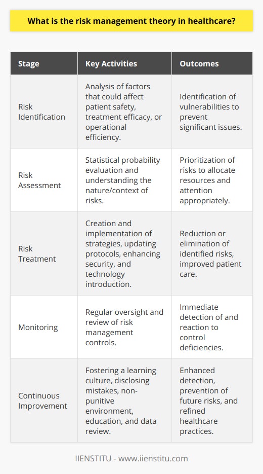 Risk Management Theory in HealthcareUnderstanding the ConceptRisk management theory in healthcare is a pivotal approach aimed at ensuring safe and efficient patient care by proactively identifying, evaluating, and mitigating potential risks. It employs a structured and strategic methodology to minimize hazards and enhance the overall quality of healthcare services.Risk Identification and AssessmentIn the realm of healthcare, risk identification implies a thorough analysis of potential factors that could compromise patient safety, treatment efficacy, or operational efficiency. These range from medical errors, procedural complexities, and systemic inefficiencies to issues related to patient information privacy and data security. The goal here is to pinpoint vulnerabilities before they can manifest into more significant issues.Quantitative and Qualitative AnalysesOnce potential risks are identified, they undergo rigorous quantitative and qualitative evaluations. Quantitative analysis involves applying statistical methods to gauge the probability and potential magnitude of risks. In contrast, qualitative analysis provides insight into the nature and context of the risks, including the ways in which they might materialize and affect patients or healthcare facilities. Employing both types of analyses positions healthcare providers to better prioritize resources and attention according to the severity and likelihood of the risks.Risk Treatment and MonitoringEffective risk treatment relies on actionable strategies designed to address or eliminate risks. This can include revising clinical guidelines and protocols based on the latest evidence, enhancing the physical or digital security infrastructure, or introducing advanced healthcare technologies for patient monitoring. Crucial to this phase is regular oversight, which allows healthcare personnel to swiftly identify and react to any deficiencies in risk management controls.Continuous Improvement and LearningEqually important to the risk management strategy is the establishment of a proactive learning culture within healthcare organizations. A transparent environment that encourages the disclosure of mistakes and a non-punitive atmosphere for discussing adverse events can significantly enhance the detection and prevention of future risks. Through consistent data review and the pursuit of educational opportunities, healthcare providers refine their practices, calibrate risk management tools, and foster an ethos of perpetual progress.ConclusionRisk management theory in healthcare serves as a crucial tool in the pursuit of patient safety and the delivery of exemplary healthcare services. This intricate balance of identification, analysis, intervention, and continuous learning enables healthcare institutions to establish an environment where patient well-being is paramount, and potential threats to that well-being are systematically dismantled. Committing to this proactive and holistic approach ultimately safeguards patients and matures the healthcare system for better outcomes and more resilient operations.