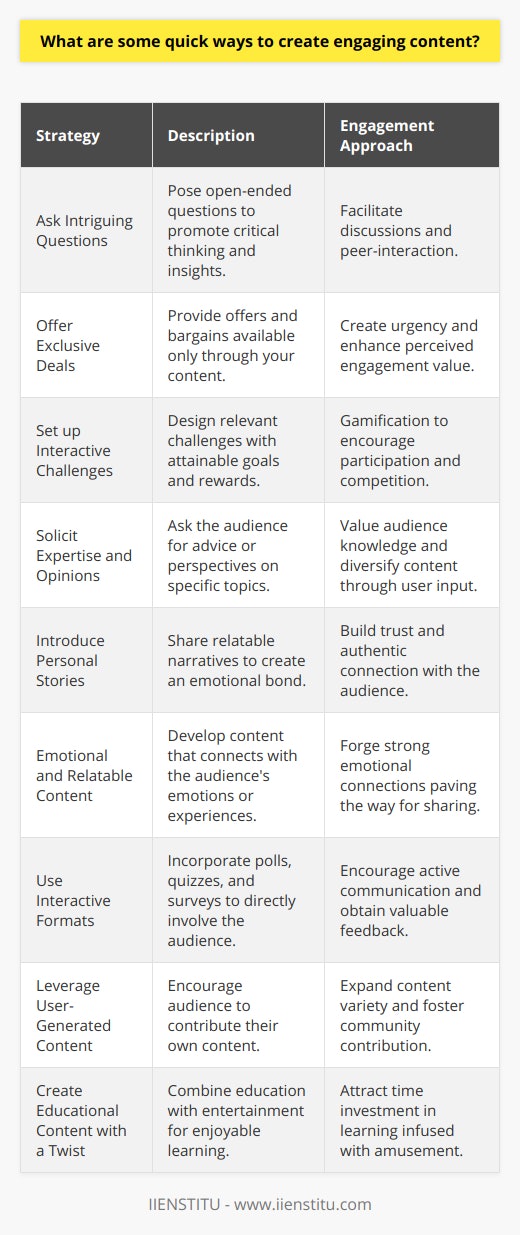 Creating engaging content is a crucial aspect of connecting with your target audience in today's digital world. The strategies that often lead to engagement go beyond simply stating facts or information—they require stimulating interaction and a deeper level of thought. Here are some quick ways to create content that not only captures attention but also encourages active participation and investment:1. **Ask Intriguing Questions**: Strategically crafted questions can prompt your audience to think critically and offer their insights. Open-ended questions, in particular, encourage responses that can lead to discussions and further interaction amongst your audience.2. **Offer Exclusive Deals**: If your content includes exclusive offers or bargains, it can naturally entice users to engage. Deals that encourage prompt action or participation can create a sense of urgency and increase the perceived value of engaging with your content.3. **Set up Interactive Challenges**: People love challenges—especially those that are fun or rewarding. Create challenges that are relevant to your audience, set attainable goals, and offer recognition or rewards for completion. This gamification approach often leads to higher engagement levels.4. **Solicit Expertise and Opinions**: Positioning your audience as experts can boost interaction. Ask them for their advice or opinions on a specific topic. Not only will they feel valued, but you'll also generate a plethora of perspectives that can enrich your content and community.5. **Introduce Personal Stories**: Authentic storytelling creates an emotional connection. Share stories from your life, work, friends, or family that resonate with your audience. This humanizes your content and builds trust, making people more likely to engage.6. **Emotional and Relatable Content**: Content that taps into the emotions or experiences of your audience can be incredibly powerful. Create posts, videos, or images that reflect common feelings or life situations to establish a connection with your audience.7. **Use Interactive Formats**: Polls, quizzes, and surveys involve the audience and also provide valuable feedback. These formats can make content more dynamic and provide a two-way street for communication.8. **Leverage User-Generated Content**: Invite your audience to share their own content related to a theme or campaign you’re running. This not only provides you with additional content to feature but also makes your audience feel like an active part of your community.9. **Create Educational Content with a Twist**: If your content can teach something new in an entertaining way, people are more likely to invest time in it. Think of fun facts, life hacks, or industry secrets that can be shared in a quick and amusing manner.By using these strategies, content creators can go beyond conventional practices and spark genuine interest and engagement. Remember that the key is to make your audience feel like they are gaining value, whether that’s through knowledge, entertainment, or community connection. By incorporating different elements that appeal to their curiosity, desire for interaction, and love of sharing, you can craft content that stands out. Lastly, for those interested in further enhancing their skills in content creation, IIENSTITU offers a range of courses and resources that delve deeper into the art of crafting compelling and engaging content for various platforms.