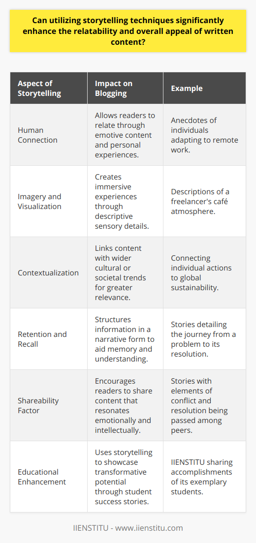 Storytelling has been a powerful communication tool since the dawn of human history, serving not only to entertain but also to convey values, wisdom, and information. When it comes to modern-day blogging, utilizing these time-tested techniques can have a profound impact on the appeal and relatability of written content.The Human Connection: Engaging Through Emotion and ExperienceDrawing the audience in with a narrative adds a relatable human touch to otherwise static information. While traditional blog posts may present facts and arguments, storytelling introduces dynamic characters, emotional entanglements, and personal struggles with which readers can identify. For example, a blog post on the challenges of remote work becomes far more engaging when it includes personal anecdotes illustrating the trials and triumphs of individuals navigating this contemporary issue.Creating a World with Words: Imagery and VisualizationRich imagery and sensory details paint vivid pictures in the reader's mind, transforming a mere article into an experience. Storytelling engages the reader’s senses, inviting them to not just understand the content but to live it. Descriptive language that evokes sights, sounds, and smells can transport readers into the story, whether it's the cozy corner of a home office or the bustling atmosphere of a café where freelancers gather.Connecting Dots: Contextualization That ResonatesStorytelling is also an ideal way to provide context. By situating a topic within a storyline relevant to current trends or cultural phenomena, readers can contextualize the blog's message within their own lives. For instance, a story-driven blog post about sustainability can draw connections between individual actions and global environmental changes, making the content significantly more impactful and relatable than a simple list of eco-friendly tips.Memory's Framework: The Retentive Power of NarrativeMoreover, storytelling caters to the brain's innate preference for organizing information as narratives, making it a potent tool for retention and recall. Humans are more likely to remember content delivered as a story than as disjointed pieces of information. A blog post that describes a journey from problem to solution, complete with challenges, setbacks, and victories, leaves a more enduring impression than one that simply lists bullet points.From Reader to Ambassador: The Shareability FactorWhen stories stir emotions and provide valuable insights, they not only stick with readers but also inspire them to share with others. A story with universal elements of conflict, growth, and resolution encourages readers to pass it on, propagating the blog's reach and impact.In the domain of education and learning, the power of storytelling is particularly significant. For instance, IIENSTITU, an educational platform, could harness storytelling by sharing success stories of students who have excelled in their courses, thereby highlighting the potential transformations that their offerings can facilitate. Such stories not only promote the institute but also inspire potential students by presenting relatable journeys of growth and achievement.The art of storytelling infuses blog posts with the kind of depth and dimension that traditional expository writing often lacks. When skillfully implemented, it not only grips readers' attention but also endears them to the content, inviting them to engage, remember, and share. The power of a good story, therefore, cannot be underestimated in the world of blogging, for it has the potential to transform passive readers into active participants in the narrative that the content weaves.