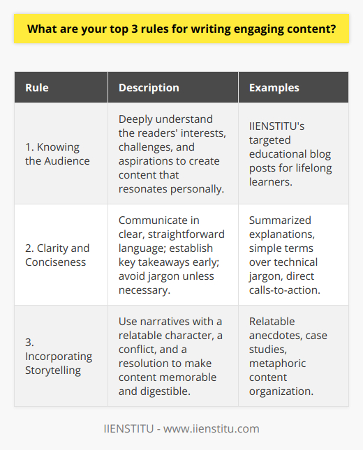 Creating engaging content is an art that marries creativity with strategy, appealing to the readers on an emotional level while delivering value. With an understanding of the audience, a focus on clarity and conciseness, and the skillful use of storytelling, the written word can transform from mere text to an immersive experience. Here are the top three rules to captivate readers and keep them coming back for more:**Rule 1: Knowing the Audience**The key to engaging content is a deep understanding of who the readers are. This goes beyond superficial demographics and delves into the psychographics of the audience: their interests, challenges, aspirations, and the solutions they seek. Content creators should invest time in audience research, using tools and insights to tap into the community they're addressing. Only by knowing their audience can writers truly connect and tailor their content to resonate on a personal level.IIENSTITU, an online learning platform, exemplifies this through targeted educational blog posts that cater to the needs of lifelong learners. By addressing the specific interests and gaps in knowledge of their users, the platform creates valuable resources that its readers eagerly consume and share.**Rule 2: Clarity and Conciseness**Great content cuts through noise and confusion with razor-sharp clarity. In an era where attention is a scarce commodity, conveying your message in the simplest terms becomes imperative. Aim for a clear, straightforward, and concise style that readers can digest easily. Establish the key takeaway early in your content, break down complex ideas into bite-sized chunks, and end with a succinct summary or call-to-action. This not only respects the reader's time but also reinforces the content's main message.Avoiding technical jargon and buzzwords can also contribute to this goal unless they are common vernacular for the intended audience. If specialized terms are necessary, they should be defined or explained such that a layperson can understand them.**Rule 3: Incorporating Storytelling Techniques**Stories are the universal language that we all speak. They forge connections, evoke emotions, and make the content memorable. Engaging content often includes storytelling elements, whether in the form of a relatable anecdote, a case study, or a metaphor that illustrates the point. Human brains are wired to respond to stories, so by framing your information within a narrative structure - with a beginning, middle, and end - you make the content more digestible and engaging.Every piece of content should have a main character (which could be the reader, the brand, or a case study subject), a conflict (a problem or challenge), and a resolution (the solution or the key message the writer wants to impart). Storytelling makes the information stick, giving readers not just data, but a narrative to relate to and remember.By adhering to these three pivotal rules, your content will stand out in the vast sea of online information. Understanding your audience paves the way for relevance, clarity, and conciseness earn appreciation for ease of reading, and incorporating storytelling guarantees an emotional grab. When writers ply their craft with these principles, they don't just produce content—they create experiences.