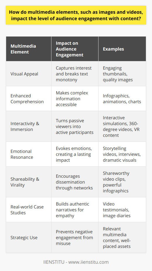 The inclusion of multimedia components in digital content is a critical factor that plays a significant role in enhancing audience engagement. Understanding and capitalizing on this dynamic can transform the impact and reach of online content.**Visual Appeal and Initial Attraction**Engaging an audience starts at first sight. In a digital landscape saturated with an abundance of textual information, multimedia elements such as images and videos serve as a visual hook. They break the monotony of text, adding a layer of vibrancy and appeal that captures the viewers' interests. A well-placed image or an engaging video thumbnail can be the difference between a skimmed-over article and a thoroughly read piece of content.**Enhanced Comprehension**A core benefit of multimedia is the facilitation of understanding. Complex concepts and data can be distilled into infographics or illustrated through animations, making information more digestible. For example, a blog post about statistical trends, when integrated with graphs or charts, can help readers quickly grasp the significance of the data presented.**Interactive and Immersive Experiences**The advancement of multimedia technology allows for interactive content that involves the audience directly. Interactive videos, 360-degree visuals, and virtual reality elements provide an immersive experience, enhancing user engagement by making them active participants. An educational blog that leads to an interactive simulation will always have a greater impact than a purely textual explanation.**Emotional Resonance**Video content stands out when it comes to stirring emotions. Whether it's through compelling storytelling, interviews, or dramatic visuals, videos can evoke a spectrum of emotional responses. When a blog post makes one laugh, cry, or feel inspired, it isn't just the words but often the accompanying video content that makes the feeling resonant and real.**Shareability and Virality**Multimedia content stands a higher chance of being shared across social media and other platforms. People are drawn to share content that is not only informative but also aesthetically pleasing or emotionally engaging. A video clip or a powerful infographic can span networks and communities, gaining views and driving engagement far beyond the original posting.**Case Studies and Real-world Applications**A blog that presents real-life case studies using video testimonials or image diaries can craft authentic narratives that resonate with audiences on a personal level. This application of multimedia enacts storytelling that text alone cannot achieve, drawing the audience into an empathetic understanding of the featured stories.**Strategic Use of Multimedia**While multimedia can indeed boost engagement, its use must be strategic and purposeful. Overuse or irrelevant use of multimedia can overwhelm or distract an audience, leading to negative engagement. Content creators must evaluate the type and placement of multimedia to harmonize with the overall message of their content.In summary, images and videos are much more than mere embellishments for text. They are powerful engagement tools that, when used effectively, can significantly elevate the reach and impact of content. Whether through enhancing visual appeal, aiding comprehension, eliciting emotional responses, or promoting interactivity and sharing, multimedia elements prove essential in the arsenal of any content creator aiming to captivate and retain an audience.