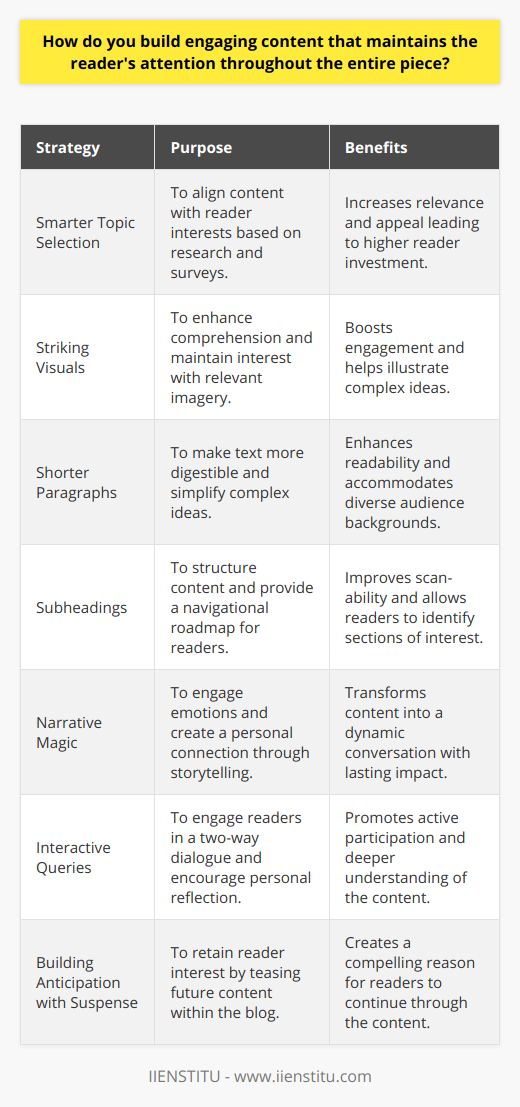 Crafting Engaging Blog Content: Strategies to Captivate ReadersTo create compelling blog content that captivates readers from start to finish, you need to deploy specific strategies that align with how your audience consumes information. Here’s how to hold your reader's attention through your entire piece:Smarter Topic Selection Informed by Audience Preferences Understanding what your readers are passionate about is the foundation of engaging content. Conduct thorough research or surveys to discover the topics that resonate most with your audience. Tailoring your content to match these interests is the first step in crafting engaging posts.Striking Visuals that Speak Volumes Integrating relevant images within your blog post not only brings color and life to your content but also supports the reader's comprehension. Humans are visual creatures, and the right image can illuminate concepts and emotions better than text alone, serving as a compelling draw to keep readers engaged.Shorter Paragraphs, Greater Impact The age of the internet has transformed how we read. Chunk your text into manageable, digestible paragraphs. Simplifying complex ideas and steering clear of convoluted language ensures readers from all backgrounds can enjoy and understand your content without becoming overwhelmed or disoriented.Subheadings: The Reader's Roadmap Well-crafted subheadings not only structure your content but also provide readers with an easy way to scan through and decide which parts they’re most interested in. Subheadings act like signposts, guiding readers along and improving the overall readability of your post.Narrative Magic: The Power of Stories Stories have a unique ability to create a bond between the writer and the reader. When shared authentically, stories engage emotions, offering a personal touch that can transform a static piece of writing into a dynamic conversation.Interactive Queries: Sparking Thought and Participation Posing questions to your audience can create a two-way dialogue, even within the confines of a blog post. Questions challenge readers to apply your content to their own lives, fostering engagement and prompting further reflection.Building Anticipation with Suspense Intrigue your readers with teasers of what's to come. Similar to a page-turning novel, creating suspense within your blog encourages readers to continue on in anticipation of the payoff. This can be particularly effective when constructing a narrative or presenting a case study.By combining these targeted strategies, bloggers can create vivid, engaging content that resonates with readers. Curating topics based on reader interest, blending in visual elements, crafting digestible content, laying out clear subheadings, weaving in stories, prompting reader interaction, and fostering suspense are seminal in engaging an audience. Harnessing these techniques will undoubtedly lead to blog posts that not only draw readers in but keep them involved until the very last word.