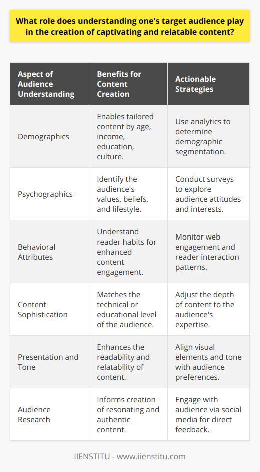 The cornerstone of effective communication in any form of content creation, including blogging, lies in the profound understanding of one's target audience. Recognizing what makes the audience tick can make the difference between creating content that goes unnoticed and producing work that engages, informs, and inspires.Relevancy is the linchpin of compelling content. By understanding the specific demographics, psychographics, and behavioral attributes of their audience, bloggers can produce content that speaks directly to the interests and needs of their readers. Knowledge of the audience's age range, income level, education level, and cultural background can provide insight into which topics will resonate most. It's this alignment between the audience's concerns and the content's subject matter that captures attention and prompts interaction.The depth and sophistication of the content are similarly audience-dependent. A highly technical audience demands in-depth analysis and a comprehensive approach to topics within their field of interest. On the other hand, a broader audience with varied levels of understanding will require content that is more accessible and summarily explained, often laced with examples that simplify complex ideas.The appeal of the content stretches beyond the words and into the presentation. It encompasses the tone of voice, language, and content structure preferred by the audience. A younger audience may gravitate towards a casual, conversational tone, and visual elements like infographics or videos. Meanwhile, a professional or academic audience might prioritize a formal tone and data-rich, text-based content. Tailoring the tone and design not only ensures that the message is received but also that it reverberates with the audience's collective identity.Creating such targeted content begins with meticulous audience research. This may involve analyzing web analytics to understand reader behavior, conducting surveys to glean direct insights, or engaging with the audience on social media platforms. Monitoring comments and discussions can provide a wealth of information about the audience’s priorities and preferences.In conclusion, understanding one's target audience is not just a beneficial strategy for bloggers; it is an imperative. The capacity to engage readers with highly relevant, perfectly pitched, and aesthetically appealing content can transform a simple blog into a thriving community. This audience-centric approach ensures that the blog's content is not just seen but felt and responded to. It requires dedicated effort, constant learning, and adaption, but the outcome is a loyal readership that grows in number and engagement – the ultimate prize for any blogger looking to make a lasting impact.