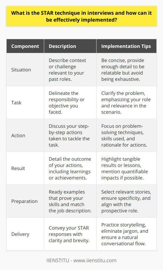 The STAR technique in interviews is a strategic method used to convey clear, compelling narratives that illustrate a candidate's skills and suitability for a position. It stands for Situation, Task, Action, and Result, and is particularly useful for responding to behavioral interview questions — questions that require a candidate to draw on real-life experiences.Understanding the components is crucial for implementing the technique effectively:1. **Situation:** Set the scene by succinctly describing a relevant challenge or context from your previous roles or experiences. This part should provide enough detail to make the scenario understandable and relatable but should not be overly lengthy or comprehensive.2. **Task:** Outline the specific responsibility or task you were faced with in that situation. This is the moment to articulate the problem or objective clearly and to place yourself within the scene, showing your involvement and importance in the event.3. **Action:** Elaborate on the actions you took to address the task. This should be the meat of your response, presenting a play-by-play of what you did, how you did it, and why you chose that particular course of action. It is here that you demonstrate your problem-solving abilities, skillset, and initiative.4. **Result:** Conclude with the results of your efforts. Showcase the tangible outcomes or learnings that came about due to your actions. Whether the result was a resounding success or a valuable lesson, this is your chance to leave a strong impression by showing the impact you can make.To put the STAR technique into practice:- Prepare stories from your work experience that showcase your problem-solving skills, adaptability, leadership, teamwork, and other key professional attributes. Choose examples that had quantifiable results or clear achievements.  - Choose examples pertinent to the job you're applying for. Mirror the skills and competencies listed in the job description. This alignment demonstrates you're not only qualitatively fitting but quantitatively as well.- Avoid vague or general responses. Specific examples are more memorable and provide solid proof of your capabilities. Describe your actions in detail, but avoid unnecessary jargon or complexity that could confuse the listener.  - Keep it succinct. While detail is necessary, so is brevity. Your answer should be long enough to cover all elements of STAR but short enough to keep the interviewer engaged.- Emphasize the learning outcomes or achievements in your result, especially if they're measurable or led to further successes, as this translates to direct value for a potential employer.- Reflect on your practice stories to refine your delivery, ensure clarity, and maintain a natural flow. Mock interviews can help identify any jargon or unnecessary details that can be trimmed.In essence, the STAR technique is a valuable tool for showcasing your professional story, allowing interviewers to clearly understand how your past experiences make you an ideal candidate for the role at hand. It not only helps you answer behavioral questions more effectively but also encourages a focused and results-oriented mindset needed in today’s competitive job landscape.