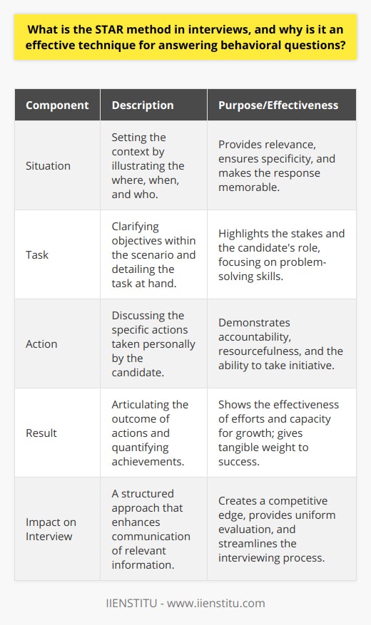 The STAR method is a strategic tool used for answering behavioral interview questions where candidates must recount past experiences. It helps ensure clarity and comprehensive storytelling, making it easier for interviewers to assess fit and skill levels for the job at hand. Let's break down how the STAR method operates and why it's particularly effective.**Situation:** Initially, you set the stage with context, illustrating the where, when, and who. It's important that the chosen scenario is relevant to the question and not a generic description. Providing a specific instance rather than a broad overview distinguishes your answer from other candidates, making it memorable and demonstrating your experience in that area.**Task:** After setting up the situation, the next step is to clarify your objectives within that scenario. What were you trying to accomplish? Detailing the task helps to paint a picture of the stakes and your role in the process, which underscores the significance of your actions that followed. Clear communication about the task also allows your problem-solving skills to come into sharper focus.**Action:** This is where you delve into the actions you personally took. The emphasis here should be on 'you'. Employers are interested in your resourcefulness, adaptability, and leadership abilities. Specificity is critical; rather than using 'we', focus on 'I', which delineates your individual contributions. This signals accountability and an ability to take initiative.**Result:** Finally, articulating the result or outcome of your actions closes the loop, demonstrating the effectiveness of your efforts. It’s essential to quantify achievements when possible; use stats and figures to give tangible weight to your success. When applicable, articulating lessons learned can also positively reflect on your capacity for growth.The STAR method is effective precisely because it showcases behavioral competencies in a structured way that’s easy to follow and digest. When interviewees use it, they are more likely to provide thorough, targeted responses—a critical component in the evaluation process. Behavioral questions are designed to probe not just technical abilities, but also soft skills crucial for job performance.Adopting the STAR method can significantly streamline the interviewing process. For interviewers, it provides a uniform approach for evaluating the key aspects that predict job success. For interviewees, it offers a clear framework for organizing thoughts and expressing experiences, honing in on the essentials without getting lost in tangential details.Effectively, the STAR method bridges the storytelling gap between interviewee and interviewer, transforming subjective narratives into objective data. By presenting responses in a structured manner, it amplifies the candidate’s ability to communicate relevant information swiftly and efficiently. This directly impacts the interview outcome, providing a competitive edge to those adept at using it. Lastly, while the STAR method is indeed a powerful interviewing tool, it should not be rigidly adhered to the point of sounding mechanical. Candidates should weave their responses naturally into conversation, letting their individuality and authenticity shine through the structured response framework.