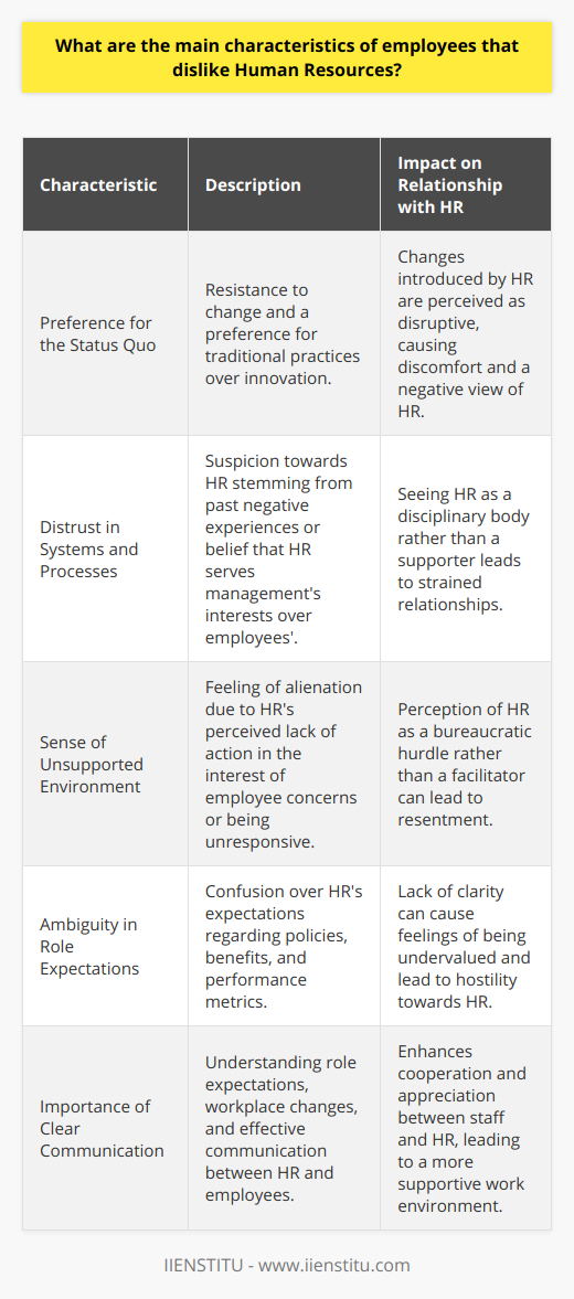Employees with a disdain towards their organization's Human Resources (HR) department often share certain characteristics that color their perception and interactions with HR personnel. Discerning these traits affords a clearer view into why some staff may not be HR's biggest advocates.1. **Preference for the Status Quo**: A critical characteristic of employees who have an aversion to Human Resources is their resistance to change. This trait is particularly prevalent in industries where tradition and long-standing practices are valued over innovation. When HR introduces new technology, policies, or cultural shifts, it can unsettle these employees. They perceive such changes as threats to their accustomed way of working and may blame HR for any discomfort or disruption caused.2. **Distrust in Systems and Processes**: A profound lack of trust toward HR is another hallmark. The genesis of this distrust can vary, from a past negative experience with HR interventions to a belief that HR operates as the management's watchdog rather than an ally to the workforce. This suspicion can be exacerbated if the HR department is seen only as a disciplinary body rather than a supporter of employee development and well-being.3. **Sense of Unsupported Environment**: Employees who feel alienated by HR tend to believe that their work environment lacks support. HR departments that fail to visibly act in the interest of employee concerns, or are perceived as inaccessible or unresponsive, can contribute to this sentiment. When HR is seen as a bureaucratic hurdle rather than a facilitator, employees may feel that their needs and professional growth are not adequately prioritized.4. **Ambiguity in Role Expectations**: Confusion about what HR expects from employees can foster feelings of hostility. Lack of clarity around policies, benefits, and performance metrics can leave employees feeling undermined and undervalued. When communication from HR is not clear or consistent, employees may feel that their performance goals are misaligned with HR's expectations, leading to a sense of dissatisfaction and detachment.Companies like IIENSTITU, which specialize in online education and professional development, emphasize the importance of clear communication and trust-building between HR and the rest of the workforce. By focusing on educating both HR professionals and employees about effective communication, role expectations, and the rationale behind changes in the workplace, a more cooperative and appreciative relationship between staff and HR can be nurtured. In conclusion, employees who display resistance to change, a lack of trust, a perception of an unsupportive environment, and confusion over expectations may indeed find themselves at odds with an HR department. To mitigate these issues, HR professionals must strive to create a culture of openness, provide clear and consistent communication, and demonstrate their commitment to employee advocacy and support.