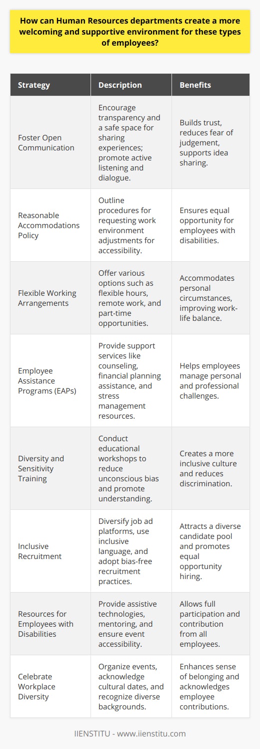 Human Resources (HR) departments play a crucial role in shaping the work environment to support a diverse workforce, including employees with various needs, backgrounds, and abilities. In order to create a welcoming and supportive atmosphere for such employees, HR can undertake the following strategies:Creating an inclusive environment hinges upon fostering open and honest communication throughout the organization. Communication should be transparent, inviting employees to share their experiences and voice their needs without fear of judgement or retaliation. Human Resources should lead by example, encouraging managers and team leaders to actively listen, engage in dialogue, and provide a platform for employees to express their thoughts.Establishing clear policies and procedures for reasonable accommodations is integral. These should outline how employees can request adjustments to their work environment, ensuring accessibility for those with disabilities. HR should ensure that the process for requesting accommodations is straightforward and accessible for all employees.Offering flexible working arrangements can greatly assist employees who may have different requirements due to family commitments, health issues, or other personal circumstances. Whether it's flexible hours, the option to work from home, or part-time opportunities, HR can work to provide options that help everyone perform to the best of their ability.Employee Assistance Programs (EAPs) are another valuable resource that Human Resources can offer to provide confidential support for personal and work-related issues. EAPs might include counseling services, financial planning assistance, or stress management resources, helping employees to balance work and life challenges more effectively.Supporting employee diversity and cultural sensitivity training is key in fostering a supportive environment. HR can facilitate workshops and training sessions to educate staff about the importance of diversity and inclusion, aiming to reduce unconscious biases and promote understanding.Incorporating diversity into the recruitment process means seeking out and considering candidates from a broad range of backgrounds. This involves diversifying the platforms on which job advertisements are posted, using inclusive language in job descriptions, and implementing bias-free recruitment practices.Providing support and resources for employees with disabilities is not just about physical accommodations. HR can also implement mentoring programs, provide assistive technologies, and ensure that company events are accessible, making sure that all employees feel valued and able to contribute fully.Lastly, recognizing and celebrating diversity in the workplace can reinforce a sense of belonging among employees. HR departments can organize events, highlight significant cultural dates, and acknowledge the various backgrounds and experiences of their workforce.In conclusion, HR departments have the power to make a significant impact on the work environment, ensuring it is accommodating and respectful of the diverse needs of its workforce. By actively pursuing these strategies—ranging from promoting open communication to celebrating diversity—HR can create a workplace where every employee feels supported and valued, leading to a more cohesive, productive, and inclusive organization.