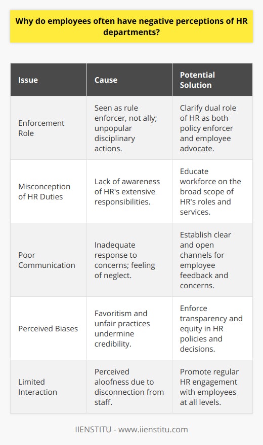 Negative perceptions of HR departments among employees are a multifaceted issue that stems from a combination of factors. This discontent can impact the morale of the workforce, and therefore, understanding the roots of these perceptions is critical for improving HR functions and the overall employee experience.One significant factor is the enforcement role of HR departments. Human Resources is often tasked with implementing strict company protocols, which may include disciplinary measures that can be unpopular among employees. Such actions can brand HR as an enforcer of rules rather than an ally, which can erode trust and foster resentment.Another issue is a misconception about the scope of HR roles. Many employees are not fully aware of the expansive duties HR departments fulfill, including managing benefits, developing organizational culture, overseeing training programs, and ensuring compliance with labor laws. As a result, the visible aspects, such as involvement in hiring, firing, and dealing with complaints, overshadow the broader support HR aims to provide, painting a skewed and often negative picture.Poor communication compounds these negative perceptions. When employee concerns are not adequately addressed or feedback seems to go into a void, employees may feel neglected. This communication breakdown can cause resentment and a sense of isolation, leading employees to view HR as unapproachable.Perceived biases within the HR department are especially damaging to its reputation. If employees witness or believe that HR is engaging in favoritism or inequitable practices, they will likely question the integrity and fairness of the entire department. This skepticism can spread throughout the workforce, undermining HR's credibility and authority.Furthermore, HR departments can sometimes appear aloof due to limited interaction with employees. Particularly in larger organizations, HR may seem like a distant entity, disconnected from the day-to-day activities and concerns of the staff. Such separation can engender a sense that HR is out of touch with employee needs and realities, reinforcing negative stereotypes.To mitigate these negative perceptions, organizations can employ several strategies. Transparency about HR's multifaceted roles and responsibilities can enlighten employees about the department's integral support functions. Encouraging open dialogue between HR and employees can alleviate feelings of disconnect and promote a more approachable image. Additionally, ensuring HR practices are inclusive, fair, and free from bias will help in restoring trust and confidence in the department.In conclusion, a combination of role perception, communication issues, and limited interaction has led to the negative viewpoint many employees hold towards HR departments. Tackling these issues head-on by clarifying HR's role, improving communication, and demonstrating fairness can help change the tide and allow HR to be seen in a more positive light – as an indispensable pillar of support within an organization.