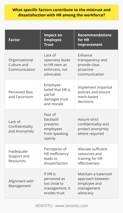 The relationship between the workforce and Human Resources (HR) is critical to the success of any organization. The HR department is tasked with not only managing the recruitment, onboarding, and development of employees but also ensuring a safe and equitable work environment. However, in many organizations, there is a notable mistrust and dissatisfaction with HR among employees. Several factors contribute to this negative perception of HR departments.Organizational Culture and Communication:Organizational culture plays a pivotal role in shaping the trust between employees and HR. In cultures where openness and transparency are lacking, HR is often seen as enforcers of executive mandates rather than as advocates for employees. When HR fails to communicate effectively or proactively, it can perpetuate a sense of opacity that leaves employees feeling out of the loop on decisions that impact their work and lives.Perceived Bias and Favoritism:Employees expect HR to exercise impartiality and fairness in their policies and actions. However, when there are indications of favoritism or bias – whether in hiring, promotions, or disciplinary actions – it can severely damage trust. If employees feel that HR consistently aligns with management or certain individuals, disregarding meritocracy or equal treatment, it contributes to a deep sense of distrust and raises questions about HR’s role and intentions.Lack of Confidentiality and Anonymity:Trust in HR is contingent upon their ability to handle sensitive information discretely. If employees believe that raising concerns with HR could lead to breaches of confidentiality or that their anonymity in sensitive matters will not be preserved, it discourages them from coming forward. They require assurance that HR can be a confidential go-to point for issues without fear of backlash.Inadequate Support and Resources:HR departments are at the forefront of managing an organization’s most valuable asset – its people. When there is a perception that HR is inefficient, unresponsive, or lacks the necessary resources, it leads to employee dissatisfaction. This could be a result of HR being understaffed, inadequately trained, or simply not having the requisite tools to address and resolve employee concerns effectively and efficiently.In conclusion, mistrust and dissatisfaction with HR can be mitigated by fostering a culture of transparency and open communication, ensuring fairness and impartiality in HR practices, upholding strict standards of confidentiality, and providing adequate resources and support for the HR department to function efficiently. These steps can help in rebuilding trust and crafting a more harmonious and productive relationship between the workforce and HR. To remain credible and effective, HR professionals and departments – such as those guided by the best practices and values upheld by IIENSTITU – must continuously strive to address and overcome these concerns, seeing them as opportunities for improvement.