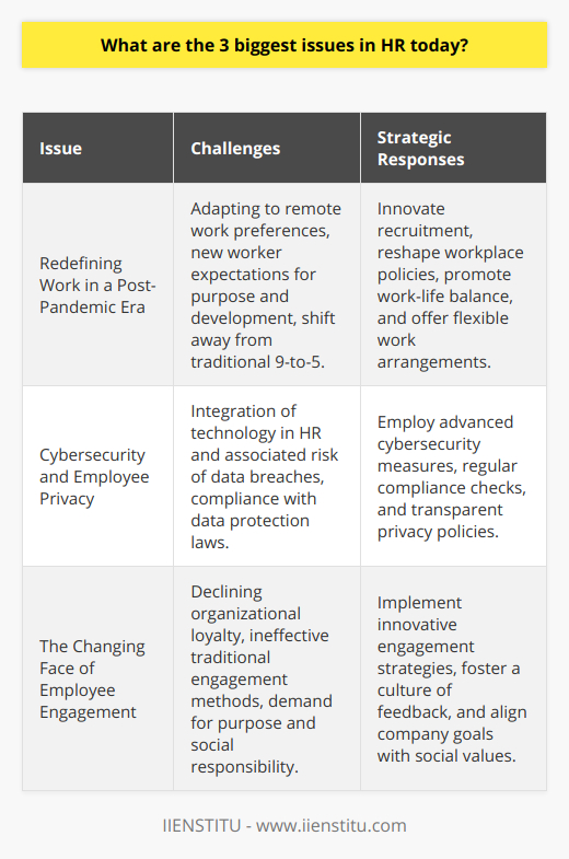 HR professionals today are grappling with a myriad of complex challenges that test the limits of their problem-solving abilities and strategic thinking. Here, I’ll delve into three of the most pressing issues they face, providing insights that aren't commonly highlighted in mainstream discussions.**Redefining Work in a Post-Pandemic Era**In the wake of the COVID-19 pandemic, talent acquisition has taken on a new dimension. The traditional office environment and 9-to-5 workday are evolving. HR must now innovate to match the shift toward remote work, flexible schedules, and the gig economy. Talent acquisition strategies must also address the expectations of a new generation of workers who prioritize purpose, development, and work-life balance over conventional job incentives. This means rethinking recruitment messaging, the candidate experience, and even the very workplace policies that previously defined the organization.**Cybersecurity and Employee Privacy**With the increasing use of technology in HR processes, a rarely discussed but critical issue arises concerning cybersecurity and the protection of employee data. As HR professionals integrate sophisticated tech solutions for handling sensitive data, including payroll, personal employee information, and performance metrics, the risk of data breaches grows. HR departments must navigate the fine line between harnessing the power of advanced HR technologies and maintaining employee privacy, which includes staying abreast of ever-changing data protection laws and ensuring compliance.**The Changing Face of Employee Engagement**Finally, beyond the well-acknowledged challenge of promoting diversity and inclusion, HR professionals are confronted with the evolving landscape of employee engagement. In an era where organizational loyalty is on the decline, finding ways to foster a strong connection between employees and the company is paramount. Traditional engagement methods are no longer as effective. HR must look for innovative engagement strategies that resonate with a workforce that is increasingly seeking purpose, community involvement, and social responsibility from their employers. It involves creating a culture where feedback is not just accepted but acted upon, and where employees feel genuinely heard and valued.In conclusion, while talent acquisition, technological adaptation, and promoting D&I remain fundamental challenges in HR today, it is the nuanced understanding and creative approaches to these issues, such as redefining work for a new era, ensuring cybersecurity alongside employee privacy, and reinventing employee engagement practices, that will truly differentiate successful HR departments in the modern workplace.
