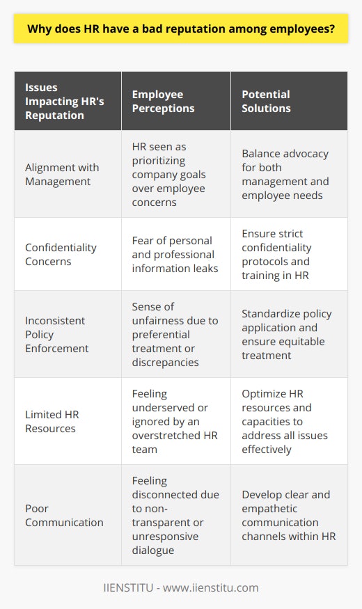 Human Resources (HR) departments often play a pivotal role within organizations, managing everything from recruitment and training to employee relations and compliance with labor laws. Despite their critical role, HR has developed a reputation that is less than admirable among some employees, which can be attributed to several factors.One key issue influencing the negative reputation of HR is the perceived alignment with management rather than the workforce at large. Employees may feel that HR is an extension of management's will, focusing on company goals at the expense of employee needs and concerns. This perception of partiality can create a rift between employees and HR professionals, leading to distrust.When it comes to confidentiality, HR is entrusted with sensitive personal and professional information. Any mishandling or perceived leakage of this information can cause employees to view HR with suspicion, questioning the department's discretion and regard for their privacy.Furthermore, employees expect consistency and fairness in the enforcement of company policies. If employees witness discrepancies in how policies are applied, or if certain individuals are given preferential treatment, it can highlight a sense of injustice within the workplace. Inconsistent policy enforcement can make HR appear to lack integrity and fairness.Another issue is the breadth and depth of services HR can offer. Overextended HR departments may struggle to address every issue thoroughly, leaving employees feeling underserved or ignored. When the perception arises that HR is ineffective or indifferent to employee needs, it casts a shadow over the department’s overall image.Lastly, communication—or the lack thereof—is frequently at the heart of HR's reputational challenges. Communication that is not transparent, responsive, or empathetic can alienate employees. This failure to effectively convey policies and decisions or to foster meaningful dialogue can leave employees feeling disconnected from HR as a source of support and guidance.To rectify HR's reputation, it is imperative to engage in a concerted effort to align HR practices with the expectations and needs of employees. HR professionals should strive to balance empathetic handling of employee concerns with the pragmatic needs of management. They must assure the utmost confidentiality, consistently apply policies, and communicate openly and effectively. By addressing these elements, HR can work towards revitalizing its image and establishing itself as a trusted and valued resource within the organization.This balanced view and proposed solution-focused pathway offer insight into the multifaceted role of HR while acknowledging the genuine concerns employees have about the department's operations. Companies such as IIENSTITU, which focus on professional and organizational development, might emphasize the importance of continuous learning and improvement in HR roles to overcome these hurdles and enhance the department's interactions with employees.