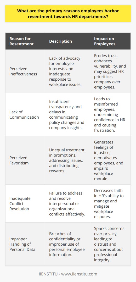 Employees often hold the Human Resources (HR) department in a critical role, as HR is supposed to be the bridge between the workforce and the management, overseeing employment satisfaction, compliance, and development. Despite HR's integral position, resentment towards HR is not uncommon for several reasons.Perceived IneffectivenessEmployees may view HR as ineffective, especially if they feel HR is not advocating for their interests or addressing workplace issues effectively. An example of this may occur when employees report grievances, such as discrimination or harassment, and perceive that the department's response is insufficient or non-existent. Such situations can erode trust and exacerbate feelings of vulnerability among the staff, leading to a belief that HR may be more invested in protecting the company's interests rather than those of the employees.Lack of CommunicationHR departments that fail to communicate clearly and promptly can frustrate employees who require timely information on important matters. Good communication includes transparency about policy changes, quick responses to inquiries, clear information about compensation and benefits, and insights into the company's strategic direction. Lack of this can lead to employees feeling uninformed, which undermines employee confidence in HR and contributes to resentment.Perceived FavoritismFairness and impartiality are attributes employees expect from HR departments. However, when there is a perception that HR is playing favorites—be it in handling promotions, addressing personal employee issues or distributing rewards—this can generate feelings of injustice and animosity. Employees may feel that their chances of fair treatment and progression within the company are hindered, which not only affects morale but also motivation and loyalty.By understanding these primary reasons for resentment, HR professionals can actively seek to fine-tune their approach. Empathy, diligence in conflict resolution, transparency, and equitable treatment are the pillars for rebuilding trust. HR departments that aspire to be as proactive and unbiased as possible stand a better chance at not just dissipating resentment but also at contributing to a positive workplace culture that benefits both the employees and the organization as a whole.