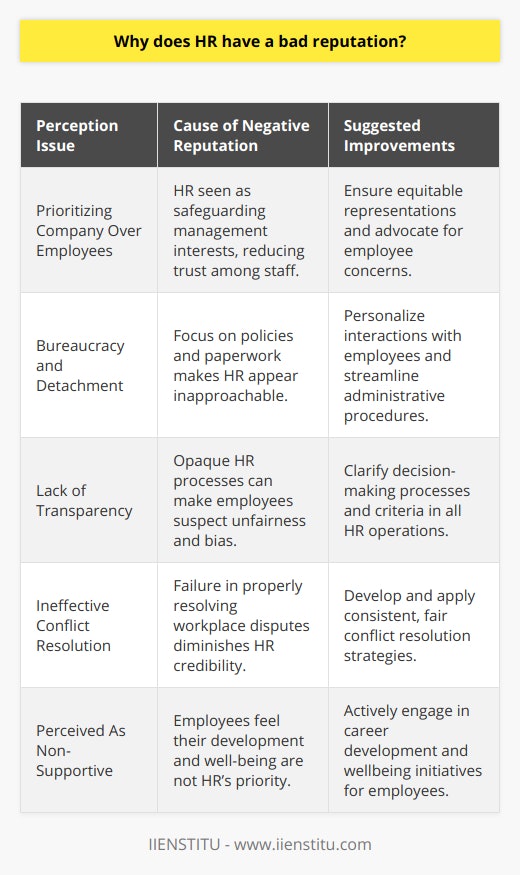 Human Resource (HR) departments often endure a less-than-favorable reputation among employees, attributed to several factors that contribute to this widespread perception.Prioritization of Company InterestsOne principal cause is the belief that HR intrinsically prioritizes the company's interests at the expense of employee well-being. Employees may feel that when conflicts arise, HR will invariably side with management, fostering a view of HR departments as protectors of the company's agenda rather than as impartial mediators or employee advocates.Detachment Due to BureaucracyThe bureaucratic nature of HR work is another factor that can contribute to a negative image. Burdened by the responsibility of enforcing rules, regulations, and endless paperwork, HR professionals can appear aloof and unapproachable. Instead of being seen as accessible partners in employee development, HR can sometimes be mistaken for mere policy enforcers, distant from the everyday realities and concerns of the workforce.Lack of TransparencyTransparency, or the absence thereof, within HR also feeds into its negative perception. The opacity of HR processes — from hiring and firing to promotions and internal investigations — can breed suspicion and doubt among employees. Not understanding the basis for HR decisions can lead to notions of unfairness and bias, further alienating employees from the HR department.Ineffective Conflict ResolutionThe perceived ineffectiveness of HR in conflict resolution can also tarnish its reputation. Employees who feel that their issues are not adequately addressed or who do not see a satisfactory resolution of workplace disputes may devalue HR's role. The competence of HR in managing conflicts is crucial; failure to do so leads to questions about HR's effectiveness and its commitment to creating a harmonious workplace environment.To reform its reputation, HR must balance company and employee interests, minimize bureaucratic coldness by showing genuine empathy, foster transparency in all its dealings, and master the art of effective conflict resolution. Such efforts would go a long way in reshaping the image of HR as an essential, trusted, and valued function within any organization.
