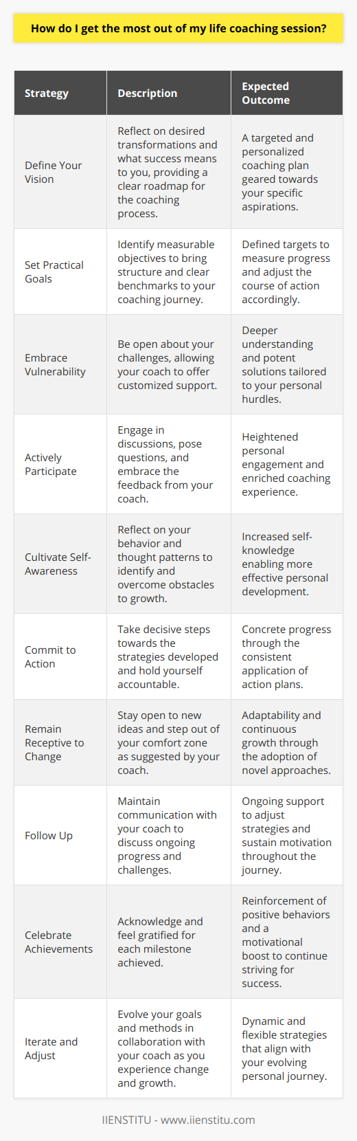 Achieving Success with Life Coaching: Strategies for GrowthLife coaching offers an invaluable partnership that can guide you through self-improvement and personal development. To gain the most from these sessions, there are several strategies you can employ:**1. Define Your Vision:** Before stepping into a coaching session, take the time to reflect deeply on what you hope to achieve. Consider what aspects of your life you are eager to transform and what success looks like to you. Having a clear vision will provide a roadmap for both you and your coach.**2. Set Practical Goals:** In alignment with your vision, identify practical and measurable goals to discuss with your coach. This focused approach ensures that each session has a specific direction and you have clear benchmarks to gauge your progress.**3. Embrace Vulnerability:** Effective coaching hinges on the openness of the dialogue. Approach your sessions with a willingness to be vulnerable. Sharing your fears, challenges, and insecurities allows your coach to understand your true needs and offer tailored support.**4. Actively Participate:** Take an active role in your life coaching sessions. Engage with the discussions, ask questions, challenge your perspectives, and embrace the constructive feedback provided by your coach.**5. Cultivate Self-Awareness:** Reflect on the insights and feedback offered during your coaching sessions. Introspection can help you recognize patterns in your behavior and thoughts that may be serving as hurdles to your personal growth.**6. Commit to Action:** The most impactful life coaching sessions result in actionable steps. Commit to the strategies developed in your sessions, and diligently apply them in your daily life. Hold yourself accountable or ask your coach to help keep you on track.**7. Remain Receptive to Change:** Personal growth often requires stepping out of your comfort zone. Be willing to explore new ideas, perspectives, and tactics that your coach introduces.**8. Follow Up:** Consistency is key in any developmental process. Keep in touch with your coach about your progress and setbacks. Regular follow-ups will provide you the support needed to adjust strategies and maintain motivation.**9. Celebrate Achievements:** Recognize and celebrate your milestones, no matter how small. This not only boosts your morale but also reinforces the positive behaviors that will continue to move you towards your goals.**10. Iterate and Adjust:** As you evolve, so should your goals and strategies. Continue to work with your coach to refine your approach as you gain new insights and experience new challenges.By embracing these strategies, you can leverage life coaching to its fullest potential, promoting significant personal change and fulfillment. The aim is not just to dream about a better life but to actively construct it with the support of a professional dedicated to your growth, such as those from IIENSTITU, which provides resources and guidance for continuous learning and self-improvement.