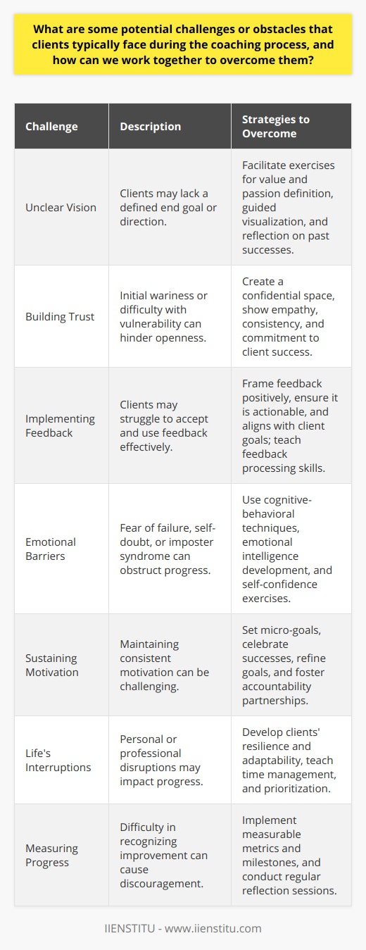 During the coaching journey, clients might encounter several impediments that can stall their progress and development. It's important to understand these challenges and actively work to overcome them to ensure a successful coaching experience. Below are some common challenges and strategies to overcome them:Challenge 1: Unclear VisionWithout a clear vision or end goal, clients can find themselves adrift in the coaching process. A coach can help by facilitating exercises that aid clients in defining their values, passions, and what they want to achieve, both in their personal and professional lives. Guided visualization, foresight exercises, and exploring past achievements can help clients articulate their goals more clearly.Challenge 2: Building TrustTrust is the cornerstone of any coaching relationship. Clients might initially be wary of opening up or may struggle with vulnerability. To foster trust, coaches can create a safe and confidential environment, show consistent understanding and empathy, and demonstrate their commitment to client success. Trust-building is an ongoing process, and both coaches and clients should actively work to strengthen this bond.Challenge 3: Implementing FeedbackFeedback is a valuable tool in coaching, but clients may find it challenging to accept and implement it constructively. Coaches can ensure feedback is framed positively, is actionable, and aligns with the client's objectives. They can also teach clients how to process feedback, discern its value, and incorporate it into a plan for personal growth.Challenge 4: Emotional BarriersClients may face emotional barriers such as fear of failure, self-doubt, or imposter syndrome. To navigate these, a coach can introduce techniques from cognitive-behavioral coaching to help clients reframe negative thought patterns and develop greater emotional intelligence. Regular exercises aimed at boosting self-confidence can also encourage clients to take more risks and push past their comfort zones.Challenge 5: Sustaining MotivationMaintaining motivation can be difficult, especially when progress feels slow or initial enthusiasm wanes. Coaches can support clients by helping them set micro-goals, celebrating small victories, and revisiting and refining goals as needed to keep motivation high. Creating an accountability partnership is another strategy, where clients report on their progress and dialog about setbacks and accomplishments.Challenge 6: Life's InterruptionsLife doesn’t stop during the coaching process; personal or professional disruptions can derail progress. Coaches should be prepared to help clients develop resilience and adaptability skills. By learning time management and prioritization, clients can better handle life's curveballs while staying on track with their coaching goals.Challenge 7: Measuring ProgressClients may struggle to recognize their improvement, which can lead to discouragement. Effective coaches implement tangible metrics and milestones to measure growth and provide evidence of success. Regular reflection sessions can also assist clients in seeing their own evolution since the beginning of the coaching process.Overcoming coaching challenges requires effort from both the coach and client. The coach's skills in empathy, adaptability, and communication, combined with the client’s commitment and openness, can create a powerful dynamic that turns potential obstacles into stepping stones for growth. Together, they can navigate the complex terrain of personal and professional development, ensuring the coaching process is both rewarding and transformative.