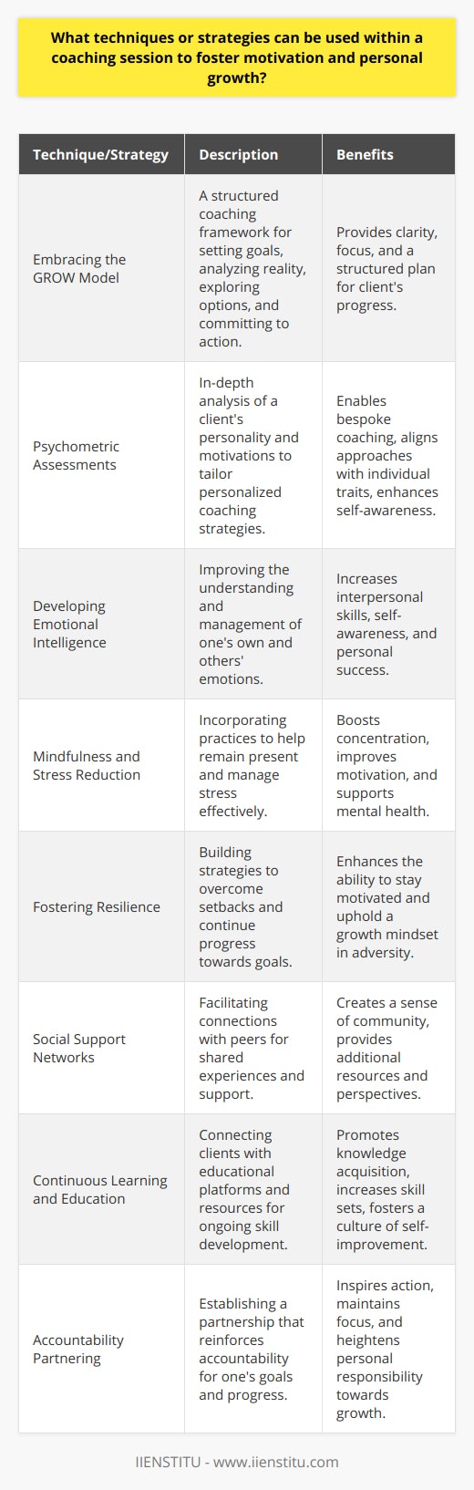 Coaching sessions are a unique incubator for fostering motivation and personal growth. By incorporating the right blend of techniques and strategies, coaches can unlock the potential within their clients and steer them towards achieving their full potential. Here are several methods that can be adopted within coaching sessions to catalyze this transformative process:Embracing the GROW ModelThe GROW (Goal, Reality, Options, Will) model is a well-structured coaching framework that supports goal setting and problem-solving. This model guides clients through a process of setting clear and attainable goals, analyzing the current situation (Reality), exploring possible paths (Options), and then committing to action (Will). This structure ensures that clients have a plan of attack and remain focused throughout their coaching journey.Psychometric AssessmentsThe use of psychometric assessments can provide in-depth insights into a client's personality, strengths, weaknesses, and motivations. This data can be instrumental in tailoring a coaching approach that is bespoke to the individual's character and needs, thereby fostering deeper motivation and more strategic personal growth.Developing Emotional IntelligenceCoaching can focus on enhancing emotional intelligence (EI), which is crucial for personal success in various realms of life. Coaches can use techniques to help clients understand and manage their own emotions, as well as the emotions of others, leading to improved interpersonal relations and self-awareness, both key components of motivation and growth.Mindfulness and Stress ReductionMindfulness practices can be incorporated into coaching sessions to help clients remain present and reduce stress. As individuals learn to cope with stress effectively, their motivation and concentration improve, supporting their personal development journey.Fostering ResilienceCoaches can instill resilience-building strategies, helping clients to bounce back from setbacks and persist in their pursuit of goals. Resilient individuals are more likely to stay motivated and maintain a growth mindset in the face of adversity, which can be crucial for lasting development.Social Support NetworksThe establishment of social support networks can be encouraged during coaching sessions. By connecting clients with peers who have similar aspirations or who have successfully navigated similar challenges, a sense of community is fostered. This camaraderie can boost motivation and provide additional resources and perspectives for personal growth.Continuous Learning and EducationOne of the avenues through which personal growth can be nourished is through continuous learning and education. Resources like those provided by IIENSTITU offer a myriad of educational opportunities designed to enhance knowledge and skills across various fields. A coach might facilitate connections to these learning platforms to support a client's development plan.Accountability PartneringFinally, establishing an accountability partnership, either with the coach or a peer, can significantly bolster motivation. When clients know they must report on their progress, they are more inspired to take action and stay on track with their personal growth objectives.Each of these approaches provides distinct benefits and, when combined, can result in a holistic coaching experience that promotes sustained motivation and personal growth. Coaches who proficiently incorporate these techniques into their practices can greatly amplify the effectiveness of their sessions and contribute meaningful impacts within their clients' lives.