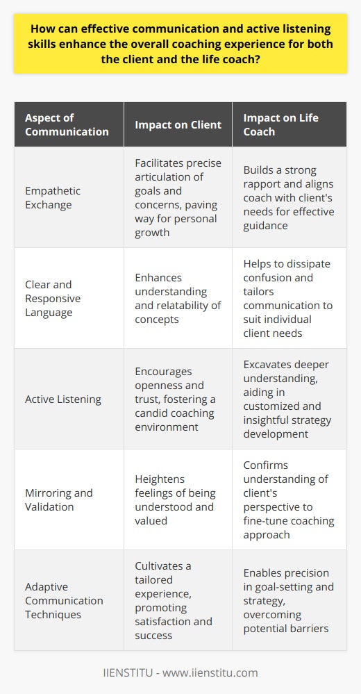 Effective communication and active listening are pivotal techniques that exponentially enhance the coaching domain. These soft skills transcend basic dialogue, instead forming the cornerstone of a transformative coaching experience for both client and life coach.In the realm of coaching, effective communication is not merely the exchange of information but the crafting of a clear, empathetic, and responsive language bridge that connects coach and client. For clients, articulating goals, fears, and aspirations with precision paves the way for a directed journey towards personal growth. A life coach, skilled in conveying concepts and actionable feedback concisely, helps to dissipate any confusion and aligns with the client's wavelength. Tailoring communication to fit the unique mold of each client – be it through diagrams, narratives, or personalized metaphors – enhances relatability and cements the coaching rapport.Active listening is the soulful counterpart to effective communication, demanding the coach's undivided attention and receptiveness. A life coach attuned to the spoken word as well as the silent language of gestures and expressions is adept at excavating the deeper layers of conversation. Active listening acts as a catalyst that ignites understanding, compassion, and empathy within the coaching space. By mirroring back the client's words, a life coach confirms their understanding, calibrates their insight, and connects authentically with the client's inner narrative.The synergy of these communication arts has tangible benefits for the coaching experience by engendering an atmosphere of mutual respect and shared purpose. Clients are more likely to be candid and invested when they feel understood and valued; an integral factor for them to willingly traverse the often challenging paths of personal transformation. On the flip side, coaches equipped with a sharp listening ear and lucid articulation can customize their strategies, ensuring that their interventions are as impactful as possible.Moreover, the proficiency in these interpersonal skills allows for precise goal setting, consistent progress tracking, and the ability to hurdle over communication barriers that may arise. Each nuance and subtlety observed by the coach becomes a vital piece of the puzzle that, when addressed, moves the client closer to their objectives. This attentive approach results in a tailored coaching experience yielding a higher level of client satisfaction and a stronger likelihood of success.In essence, the interplay of effective communication and active listening enriches the coaching journey. They are the veins through which the lifeblood of coaching – connection, progress, and transformation – flows. As such, mastery in these areas escalates both the client's and the life coach's experience from mundane to monumental, carving a path not just to goal attainment but to a holistic metamorphosis.