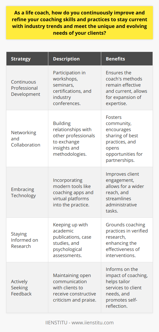 Continuous professional development, networking and collaboration, embracing technology, staying informed on research, and actively seeking feedback are essential strategies for life coaches to sharpen their skills and keep pace with the ever-changing demands of their profession. By committing to lifelong learning and self-improvement, life coaches can provide clients with innovative and personalized guidance that is informed by the latest industry trends, technological advancements, and empirical evidence. This approach not only enhances the quality of coaching provided but also helps build a reputation as a forward-thinking and adaptable professional in the competitive field of life coaching.