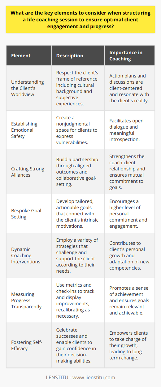 Structuring a successful life coaching session calls for a purposeful fusion of techniques and interpersonal skills that cater to the unique journey of each client. The following components are critical to orchestrating a session that maximizes client engagement and fosters tangible progress on their path to self-improvement:**Understanding the Client's Worldview**The cornerstone of a transformative life coaching session is a deep respect for the client's frame of reference. The coach must invest in comprehending the client's unique perspective, cultural background, and subjective experiences. This awareness allows for the creation of a session structure that is finely tuned to resonate with the client's life narrative and aspirations.**Establishing Emotional Safety**An atmosphere of emotional safety is crucial in enabling clients to confront sensitive aspects of their lives. The coach's role is to construct a nonjudgmental, accepting space where clients can express vulnerabilities without fear of criticism or rejection. This secure environment lays the groundwork for open dialogue and profound introspection.**Crafting Strong Alliances**The relational dynamic between the coach and client is a vital determinant of coaching efficacy. Building a strong alliance means aligning with the client's desired outcomes, demonstrating unconditional positive regard, and establishing collaborative goal-setting. This ensures that the coaching relationship is seen as a partnership working towards a mutual objective—client success.**Bespoke Goal Setting**A session should facilitate the creation of tailored, actionable goals anchored in the client's personal motivation and context. Rather than generic aspirations, thoughtful goal-setting entails crafting aspirations that are intricately connected with the client's passions and life purposes. This approach breeds intrinsic motivation and heightens the likelihood of sustained commitment to achieving these goals.**Dynamic Coaching Interventions**An astute coach possesses a repertoire of varied intervention tactics positioned to challenge and support the client dynamically. This could range from introspective questioning that uncovers deep-seated beliefs, to practical exercises that build new competencies. The choice of intervention is always in-time, attuned to the client's current state and evolving needs.**Measuring Progress Transparently**Monitoring advancements not only motivates clients by displaying tangible improvements but also prompts real-time recalibrations to ensure the coaching trajectory remains aligned with the client's objectives. This involves objective metrics, self-reflective exercises, and regular check-ins, establishing a culture of accountability and continuous growth.**Fostering Self-Efficacy**Ultimately, the aim of the session is to nurture the client's self-efficacy—their belief in their capability to actualize their goals. This is achieved by celebrating small wins, reflecting on learning experiences, and gradually scaffolding autonomy in decision-making. Over time, this empowers clients to become self-reliant navigators of their life journey, a testament to the efficacy of the coaching process.By integrating these key elements—honoring the client's worldview, offering emotional safety, cultivating strong alliances, personalizing goals, applying dynamic interventions, tracking progress transparently, and enhancing self-efficacy—a life coaching session can become a powerful vehicle for personal transformation and tangible progress.