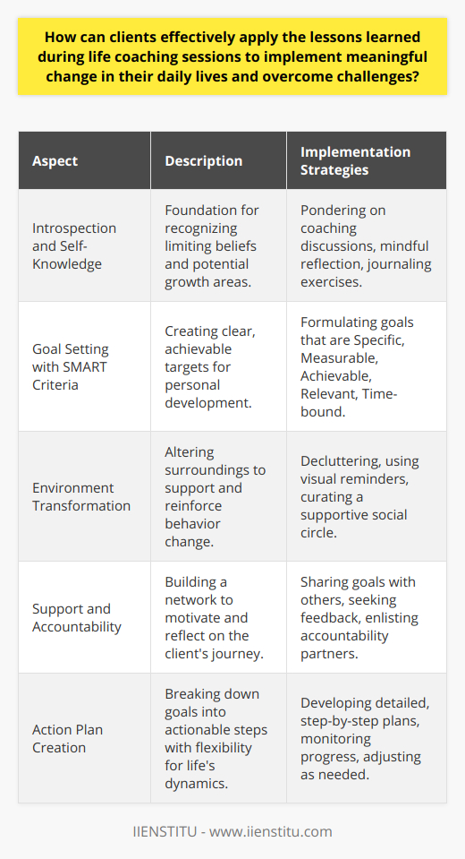 Applying Lessons from Life Coaching SessionsSuccessful integration of life coaching sessions into daily living hinges on the ability to transform insights into actionable steps that lead to personal growth and overcoming life's obstacles. Critical to this process are introspection, strategic goal formulation, alteration of personal environments, and the enlistment of a support network.Introspection and Cultivated Self-KnowledgeAt the heart of the post-coaching application lies introspective practice. Clients benefit immensely from taking time to ponder the discussions and exercises found in life coaching. Developing self-awareness is foundational; it equips clients with the knowledge of what triggers certain behaviors and thoughts, helping them recognize both limiting beliefs and areas of potential. This awareness is a springboard for actionable change as it identifies the very fabric of what clients wish to improve upon.Strategically Framing Goals and Creating Action PlansOne cannot overstate the importance of goal setting in the process of applying coaching lessons. Adopting the SMART (Specific, Measurable, Achievable, Relevant, Time-bound) criteria is a tried and true method for structuring goals. The creation of detailed plans, breaking overarching goals into smaller, more digestible actions, provides clarity and reduces the overwhelm that could otherwise hinder progress. Additionally, a well-crafted action plan serves as a roadmap, guiding clients through change with purpose and flexibility to accommodate the dynamism of life.Transforming Environments to Support ChangeEnvironments have a profound impact on behavior and habits, thus modifying one's surroundings is integral to supporting the behavior changes desired. This can mean decluttering physical spaces to reduce anxiety, positioning reminders of goals where they're regularly seen, or even altering social environments to surround oneself with like-minded individuals who support the client's growth trajectory. Such intentional changes in environment reinforce the new behaviors and create physical manifestations of their commitment to change.Cultivating Support and Leveraging AccountabilityChange is not a solitary journey. Enlisting support from one's personal circle can amplify motivation and success rates. By openly sharing goals with friends, family, or even colleagues, clients build a network of accountability partners. This network doesn’t just provide encouragement – it can also serve as a mirror, reflecting the client’s progress and reminding them of their commitment when they face challenges. Having supportive individuals privy to one’s goals ensures that clients have a community that cheers them on and holds them to account.In conclusion, the translation of coaching into daily life is a proactive and multifaceted endeavor. Building self-awareness, defining clear goals, reshaping environments, and seeking support collectively offer a formidable blueprint for clients to translate life coaching insights into tangible, impactful life changes. These concerted efforts ensure the path towards personal development is not just envisioned but also diligently walked.