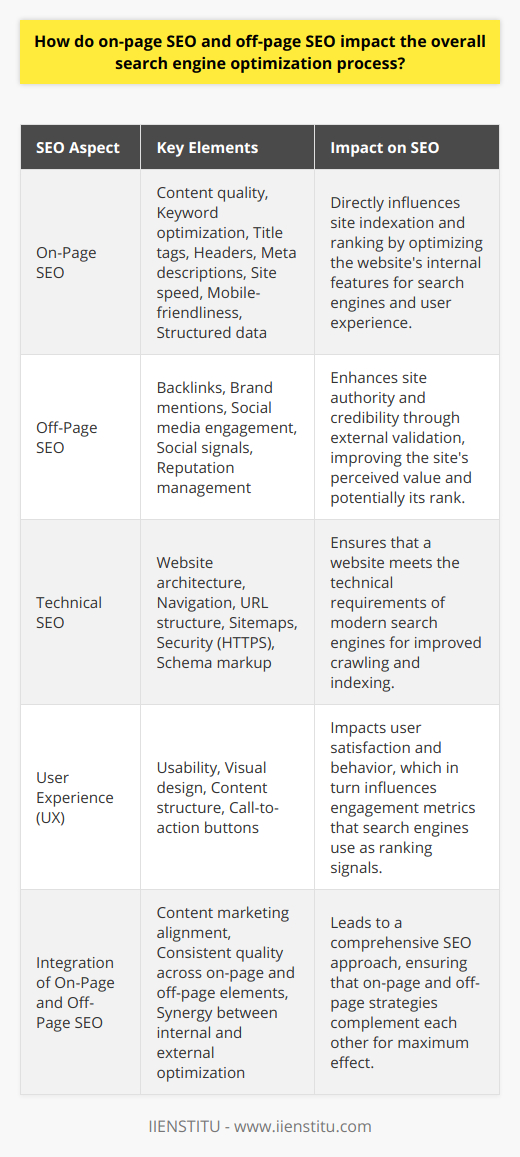 Search Engine Optimization (SEO) is the backbone of digital marketing strategies, encompassing various techniques that work in tandem to improve a website's visibility in search engine results. Two primary components determine the efficacy of SEO: on-page SEO and off-page SEO. Each serves a unique purpose, and when combined, they have a synergistic effect on a site's ranking and authority in search results.On-Page SEO: The Bedrock of Web PresenceOn-page SEO refers to the optimization of elements within a website. This begins with content creation that is both informative and keyword-rich. Utilizing keywords effectively ensures that a post targets relevant queries and can be easily retrieved by search engines. Moreover, the strategic use of title tags, headers (H1, H2, etc.), and meta descriptions greatly aids in defining the context of web content for algorithms.Equally significant is the technical aspect of on-page SEO. Speed optimization, mobile-friendliness, and using structured data are pivotal, as search engines prioritize sites that deliver a seamless user experience. Not only do these technical optimizations help search engines interpret site content, but they also ensure that visitors can navigate the website effortlessly, which can reduce bounce rates and elevate the site's perceived value.Off-Page SEO: Extending Your Digital FootprintWhereas on-page SEO is concerned with the internal workings of a website, off-page SEO looks outward, building the site's reputation and authority. Link building is a core activity within off-page SEO; acquiring backlinks from reputable sites serves as endorsements, conveying trustworthiness to search engines. Off-page SEO is not just about links though — other external signals, like brand mentions and social media activities, can influence a site's standing.Social media can be a powerful off-page SEO tool, enhancing visibility and fostering engagement. When content is shared across social platforms, it can create social signals that indirectly assist SEO through increased content visibility and potential link building. This audience interaction can generate traffic, augment brand recognition, and support the link-building process by attracting backlinks naturally.Interplay and IntegrationIt's essential to recognize that on-page and off-page SEO are not isolated efforts but parts of a holistic SEO strategy. On-page optimization ensures that content is well-structured and easily indexed, paving the way for search engine crawlers. This solid foundation is crucial for any subsequent off-page efforts. In turn, off-page SEO can only truly work if there's quality content and a user-friendly experience to back it up — factors determined by on-page SEO.Ultimately, on-page and off-page SEO are reciprocal in nature. Well-optimized on-page content attracts more inbound links, while off-page signals like backlinks enhance the credibility and authority of the website, thereby improving its on-page elements' effectiveness. A seamless combination of both is key to achieving outstanding SEO performance, leading to increased organic traffic, higher search engine ranks, and improved online visibility. Balancing these strategies is an art and science that, once mastered, can lead to significant competitive advantage in the digital realm.
