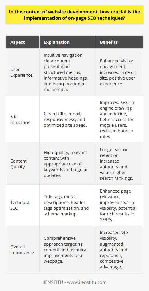The integration of on-page SEO techniques in website development stands as a cornerstone for fostering online visibility and search performance. On-page SEO encompasses a variety of strategic practices that enhance individual web pages to improve their ranking in search engine results and drive more relevant traffic to the site. The significance of leveraging these techniques can be multifaceted, impacting everything from user experience to site credibility.Enhancing User Experience through On-Page SEOAt the heart of on-page SEO lies the intent to create a seamless and engaging user experience. This goal is achieved by implementing intuitive site navigation and making information easily accessible. Developers who prioritize clear content presentation, logically structured menus, and informative headings enable visitors to navigate the website without confusion, thereby fostering a positive user experience. The inclusion of relevant images and multimedia also aids in retaining visitor interest and increasing the time spent on the site, which are factors that search engines typically reward with higher rankings.Optimizing Site Structure for Search EnginesThe structural elements of a website play a pivotal role in the efficiency and effectiveness of on-page SEO. Adhering to best practices in creating clean and understandable URLs helps search engines crawl and index the site more effectively. Furthermore, emphasizing mobile responsiveness ensures that the increasing population of mobile users can access the site with ease, which is a factor that search engines weigh heavily. Site speed optimization is another crucial aspect; faster loading times can significantly reduce bounce rates and contribute to a more favourable position in search results.Prioritizing Content Quality and RelevanceProducing high-quality, relevant content is the foundation of successful on-page SEO. Engaging, informative content that speaks to the audience's interests and needs can keep visitors on the page longer and entice them to explore the site further. Keyword optimization remains vital; it involves incorporating relevant search terms into content in a natural and contextually appropriate way. Significantly, the freshness of content can also play a role, with regularly updated websites often seen as more valuable and authoritative by search engines.Technical SEO: A Key ComponentOn-page SEO also involves a series of technical adjustments that are designed to improve site visibility. This includes optimizing title tags, meta descriptions, and header tags to include targeted keywords, which helps to convey the page's relevance to both users and search engines. Furthermore, implementing schema markup can enhance search engine understanding of the content's context, potentially leading to rich result appearances in SERPs.Wrapping Up the Importance of On-Page SEOIn the competitive landscapes of digital marketing and website development, on-page SEO emerges as a vital strategy for attaining top-tier positions in search rankings. Its comprehensive approach, which focuses on improving both the content and technical aspects of a webpage, ensures a robust foundation for excellent online performance. As a result, an effectively executed on-page SEO plan not only bolsters a site's visibility but also augments its authority and reputation among both users and search engines. Consequently, the thoughtful implementation of on-page SEO techniques stands as an essential practice for web developers and marketers aiming to enhance the reach and impact of their websites.