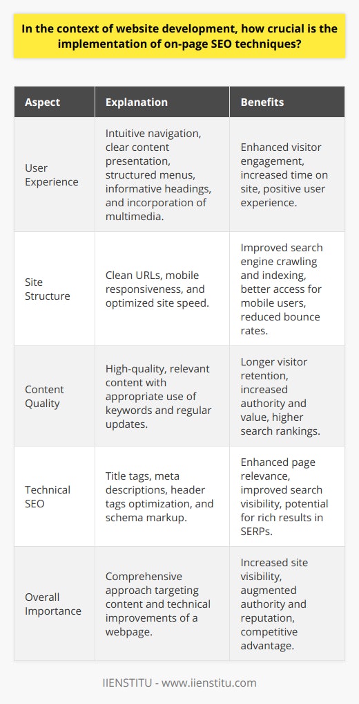 The integration of on-page SEO techniques in website development stands as a cornerstone for fostering online visibility and search performance. On-page SEO encompasses a variety of strategic practices that enhance individual web pages to improve their ranking in search engine results and drive more relevant traffic to the site. The significance of leveraging these techniques can be multifaceted, impacting everything from user experience to site credibility.Enhancing User Experience through On-Page SEOAt the heart of on-page SEO lies the intent to create a seamless and engaging user experience. This goal is achieved by implementing intuitive site navigation and making information easily accessible. Developers who prioritize clear content presentation, logically structured menus, and informative headings enable visitors to navigate the website without confusion, thereby fostering a positive user experience. The inclusion of relevant images and multimedia also aids in retaining visitor interest and increasing the time spent on the site, which are factors that search engines typically reward with higher rankings.Optimizing Site Structure for Search EnginesThe structural elements of a website play a pivotal role in the efficiency and effectiveness of on-page SEO. Adhering to best practices in creating clean and understandable URLs helps search engines crawl and index the site more effectively. Furthermore, emphasizing mobile responsiveness ensures that the increasing population of mobile users can access the site with ease, which is a factor that search engines weigh heavily. Site speed optimization is another crucial aspect; faster loading times can significantly reduce bounce rates and contribute to a more favourable position in search results.Prioritizing Content Quality and RelevanceProducing high-quality, relevant content is the foundation of successful on-page SEO. Engaging, informative content that speaks to the audience's interests and needs can keep visitors on the page longer and entice them to explore the site further. Keyword optimization remains vital; it involves incorporating relevant search terms into content in a natural and contextually appropriate way. Significantly, the freshness of content can also play a role, with regularly updated websites often seen as more valuable and authoritative by search engines.Technical SEO: A Key ComponentOn-page SEO also involves a series of technical adjustments that are designed to improve site visibility. This includes optimizing title tags, meta descriptions, and header tags to include targeted keywords, which helps to convey the page's relevance to both users and search engines. Furthermore, implementing schema markup can enhance search engine understanding of the content's context, potentially leading to rich result appearances in SERPs.Wrapping Up the Importance of On-Page SEOIn the competitive landscapes of digital marketing and website development, on-page SEO emerges as a vital strategy for attaining top-tier positions in search rankings. Its comprehensive approach, which focuses on improving both the content and technical aspects of a webpage, ensures a robust foundation for excellent online performance. As a result, an effectively executed on-page SEO plan not only bolsters a site's visibility but also augments its authority and reputation among both users and search engines. Consequently, the thoughtful implementation of on-page SEO techniques stands as an essential practice for web developers and marketers aiming to enhance the reach and impact of their websites.