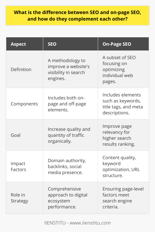 SEO, or Search Engine Optimization, is an invaluable methodology used to improve a website's visibility on search engines like Google, Bing, and Yahoo. This multifaceted approach to digital marketing encompasses an array of practices designed to attract organic (non-paid) search engine traffic. The ultimate goal of SEO is to increase the quality and quantity of traffic to a website by optimizing it to rank higher in SERPs (Search Engine Results Pages).On-Page SEO, a critical subset of SEO, zooms in on enhancing elements found within individual web pages. It involves the strategic placement of keywords within the content, optimizing title tags, creating compelling meta descriptions, structuring URLs effectively, and ensuring images are tagged correctly. These on-page factors significantly contribute to a page’s relevancy and can dramatically affect its rank in the search results.The synergy between SEO and on-page SEO is pivotal for achieving online success. While on-page SEO ensures that the contents of a website are tailored to meet search engine algorithms' criteria—a crucial aspect of SEO as a whole—broader SEO strategies consider how a website performs as an entirety in the digital ecosystem. This includes off-page elements like acquiring authoritative backlinks from other websites, cultivating a strong social media presence, and engaging in influencer marketing. These efforts build and enhance a site's reputation and authority, signaling to search engines that the website is a credible source of information.Engaging in a holistic SEO strategy is like completing a puzzle; only when both on-page and off-page SEO tactics are skillfully integrated can the full picture come into view—resulting in a comprehensive digital presence that search engines reward with higher rankings. In the realm of SEO, where content is king, on-page SEO is the crown, ensuring that everything a user sees and interacts with on the site is constructed with precision, relevance, and intent.SEO and on-page SEO form a dynamic duo—a collaboration that leverages the strengths of both to yield a fortress of online visibility. By meticulously combining the meticulous in-page modifications with the broader efforts to garner external validation and authority, websites can optimally position themselves in the competitive realm of organic search—a testament to the power of harmonized digital marketing strategies.
