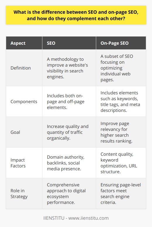 SEO, or Search Engine Optimization, is an invaluable methodology used to improve a website's visibility on search engines like Google, Bing, and Yahoo. This multifaceted approach to digital marketing encompasses an array of practices designed to attract organic (non-paid) search engine traffic. The ultimate goal of SEO is to increase the quality and quantity of traffic to a website by optimizing it to rank higher in SERPs (Search Engine Results Pages).On-Page SEO, a critical subset of SEO, zooms in on enhancing elements found within individual web pages. It involves the strategic placement of keywords within the content, optimizing title tags, creating compelling meta descriptions, structuring URLs effectively, and ensuring images are tagged correctly. These on-page factors significantly contribute to a page’s relevancy and can dramatically affect its rank in the search results.The synergy between SEO and on-page SEO is pivotal for achieving online success. While on-page SEO ensures that the contents of a website are tailored to meet search engine algorithms' criteria—a crucial aspect of SEO as a whole—broader SEO strategies consider how a website performs as an entirety in the digital ecosystem. This includes off-page elements like acquiring authoritative backlinks from other websites, cultivating a strong social media presence, and engaging in influencer marketing. These efforts build and enhance a site's reputation and authority, signaling to search engines that the website is a credible source of information.Engaging in a holistic SEO strategy is like completing a puzzle; only when both on-page and off-page SEO tactics are skillfully integrated can the full picture come into view—resulting in a comprehensive digital presence that search engines reward with higher rankings. In the realm of SEO, where content is king, on-page SEO is the crown, ensuring that everything a user sees and interacts with on the site is constructed with precision, relevance, and intent.SEO and on-page SEO form a dynamic duo—a collaboration that leverages the strengths of both to yield a fortress of online visibility. By meticulously combining the meticulous in-page modifications with the broader efforts to garner external validation and authority, websites can optimally position themselves in the competitive realm of organic search—a testament to the power of harmonized digital marketing strategies.