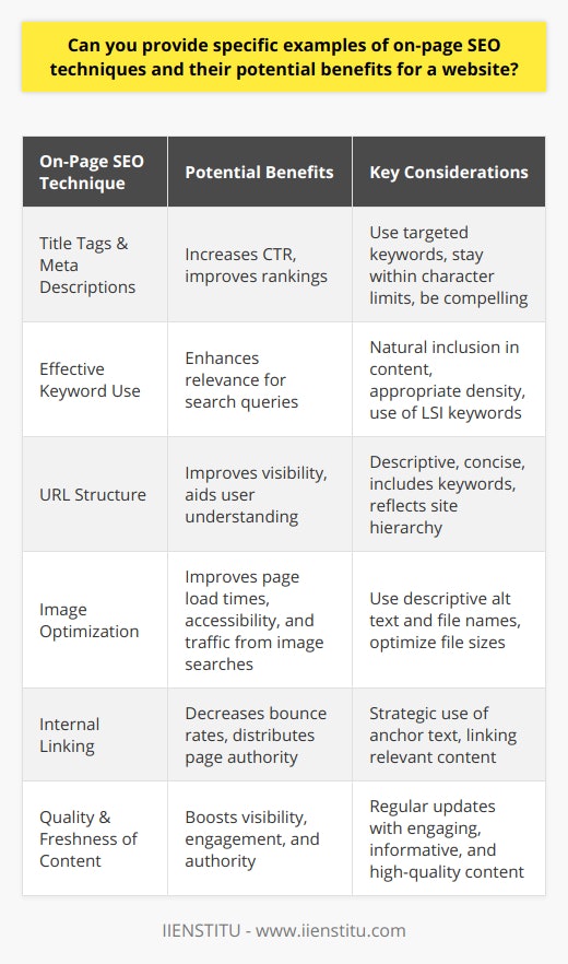 On-page SEO optimization is a cornerstone of successful search engine marketing. Its techniques encompass the structural and content-based aspects of a website that can be optimized for search engines and user experience. Let's dive into specific on-page SEO methods and their corresponding benefits:Title Tags and Meta DescriptionsCrafting compelling title tags and meta descriptions is crucial, as these are often the first interaction a user has with your website on a search engine results page (SERP). An optimized title tag should not exceed 60 characters and should include the main keyword you're targeting. The meta description should summarize the page content in about 160 characters and incorporate the keyword as well. Both should be engaging and relevant to prompt clicks, directly affecting your website's click-through-rate (CTR) and thus potentially improving your rankings.Effective Keyword UseIncorporating keywords effectively within your content is a balancing act. Keywords should appear in the first 100 words of your content and be dispersed naturally throughout without falling into the trap of keyword stuffing. As for keyword density, aim for a sweet spot that ensures readability while emphasizing your topic to search engines. Using semantically related keywords (LSI keywords) can also help search engines better understand the context of your content.URL StructureDescriptive and keyword-rich URLs can significantly impact your website's visibility. Simplifying URLs to include targeted keywords and ensuring they reflect the website's hierarchy improves users' understanding of the page content at a glance. This clarity in URL structure makes your website more navigable, establishing a logical site architecture that search engines favor.Image OptimizationVisuals are vital for user engagement. Optimizing images goes beyond their visual appeal, requiring appropriate file names, reducing file sizes for faster loading times, and including descriptive alt text with keywords. Alt text improves accessibility, delivering a textual alternative for images and is used by search engines to gauge the relevance of the image to the surrounding content. Well-optimized images increase the likelihood of appearing in image searches, drawing additional traffic to your site.Internal LinkingStrategically placing internal links within your articles can significantly reduce bounce rates and augment the time users spend on your site, thus signaling the value of your content to search engines. It also distributes page authority throughout your site and creates a network of information, facilitating Google's understanding of your website's structure. Carefully chosen anchor text (the clickable text in a hyperlink) should align with the target page's content and keywords, providing additional context and relevance.Quality and Freshness of ContentSearch engines favor websites that consistently provide new, high-quality content. Regularly updating your blog or news section can thus improve your site's visibility and authority. Fresh, engaging, and informative content encourages users to dwell longer on your page and share it across social networks, indirectly boosting your SEO.While implementing these on-page SEO strategies, remember the user's experience is paramount. Techniques that improve search ranking should simultaneously enhance the usability and accessibility of your website.In deploying these on-page SEO techniques, the expected benefits are clear: better search rankings, increased organic traffic, and improved user engagement. This holistic approach to on-page SEO is why experts like those at IIENSTITU—known for their comprehensive marketing programs—emphasize the significance of optimizing every aspect of a webpage, ensuring it fulfills both user intent and search engine guidelines.